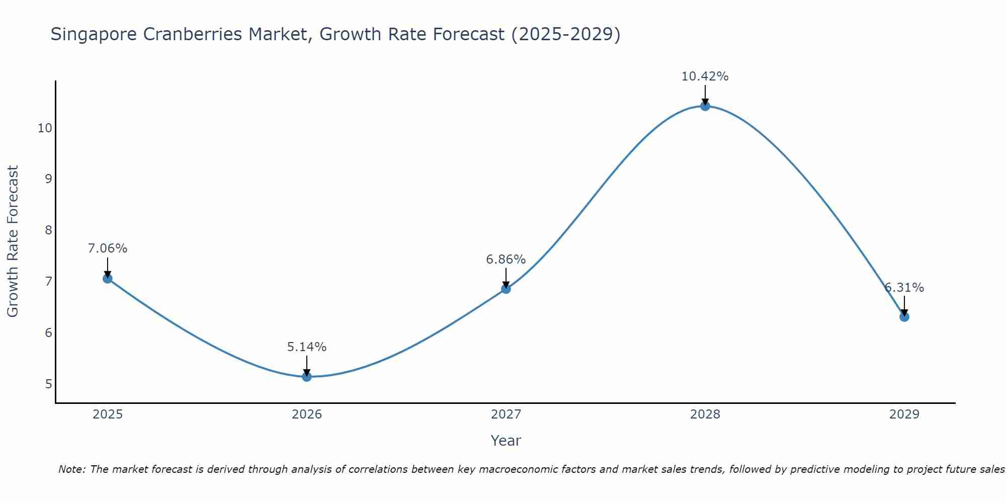 Singapore Cranberries Market Growth Rate
