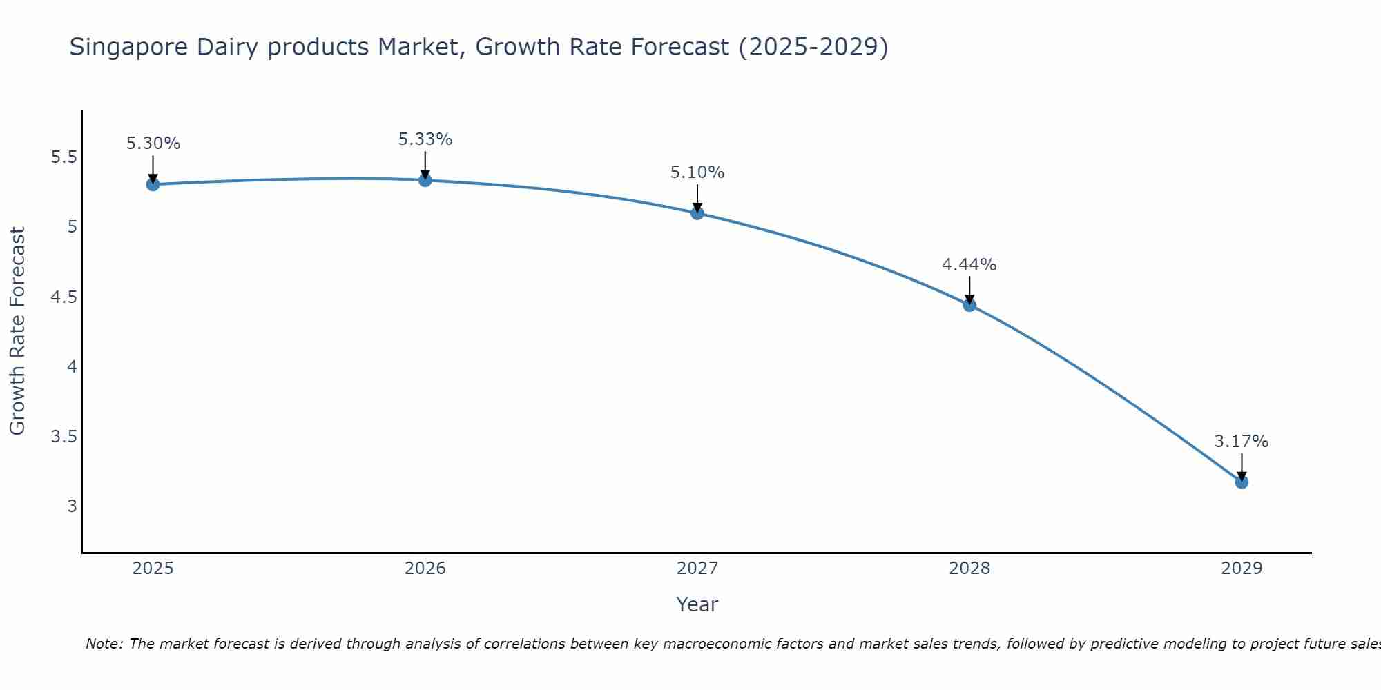 Singapore Dairy products Market Size Growth Rate