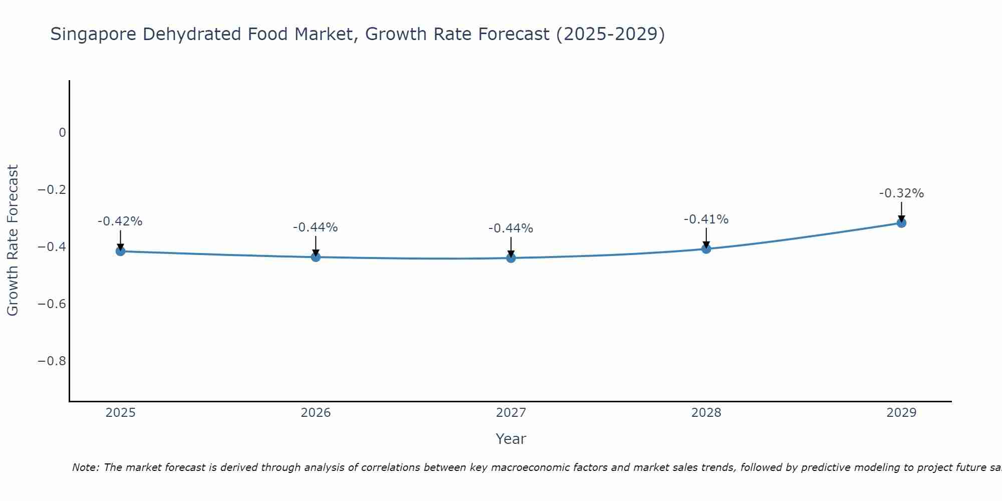 Singapore Dehydrated Food Market Size Growth Rate