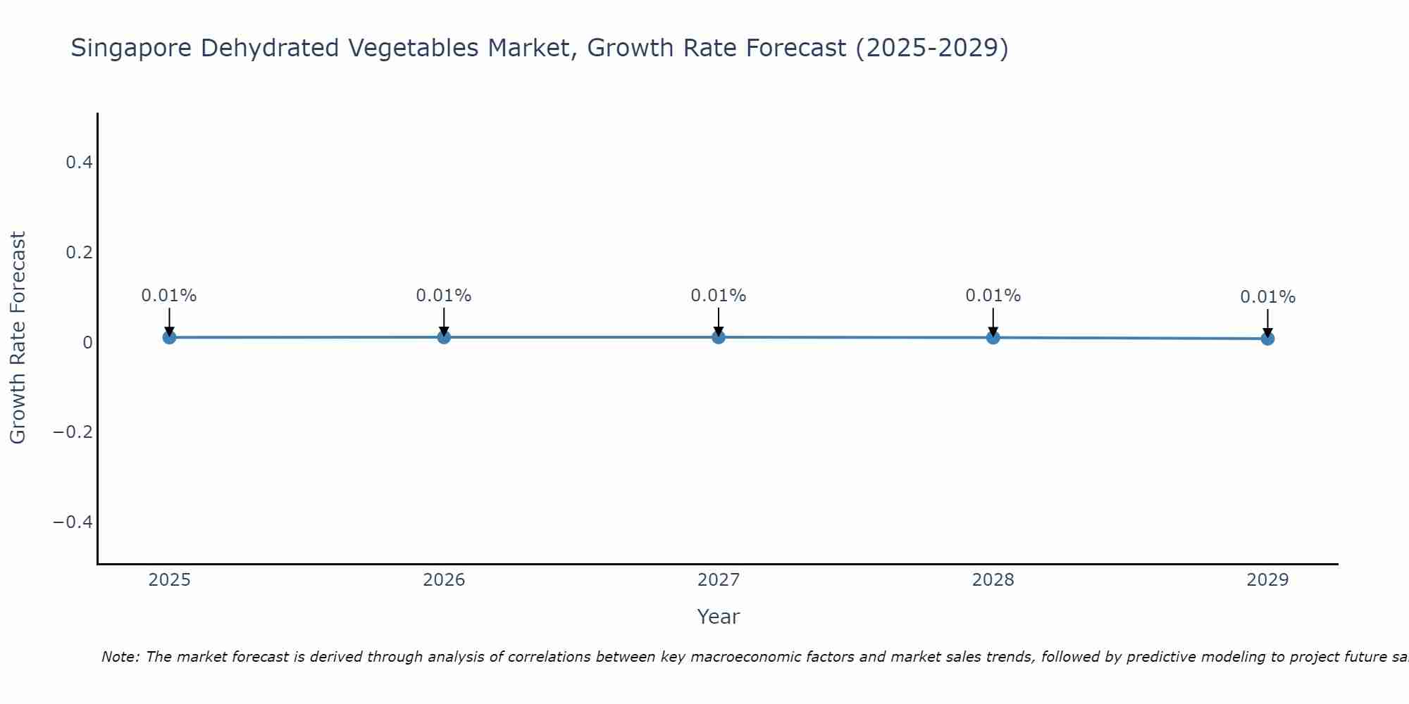 Singapore Dehydrated Vegetables Market Size Growth Rate