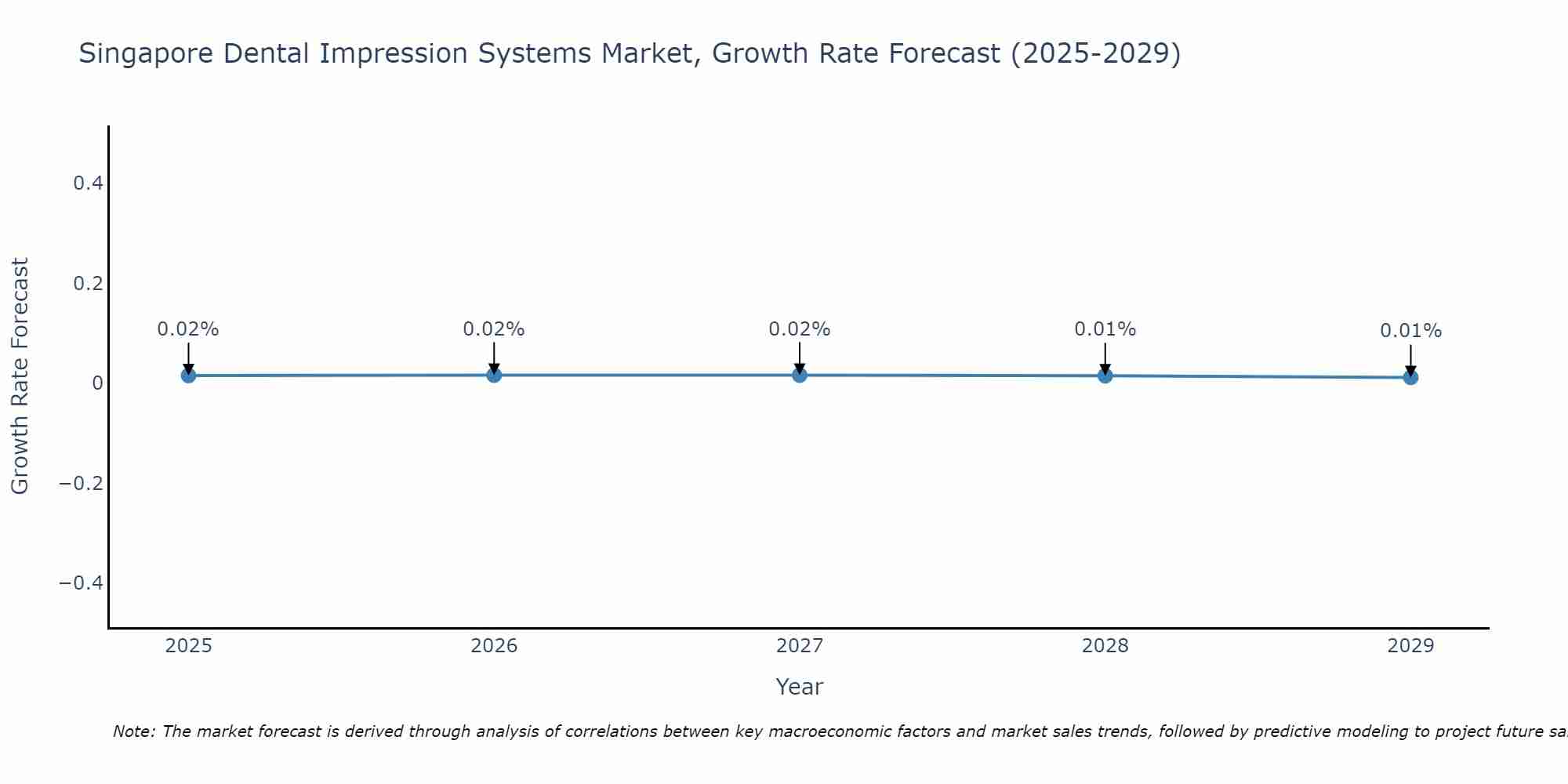 Singapore Dental Impression Systems Market Growth Rate