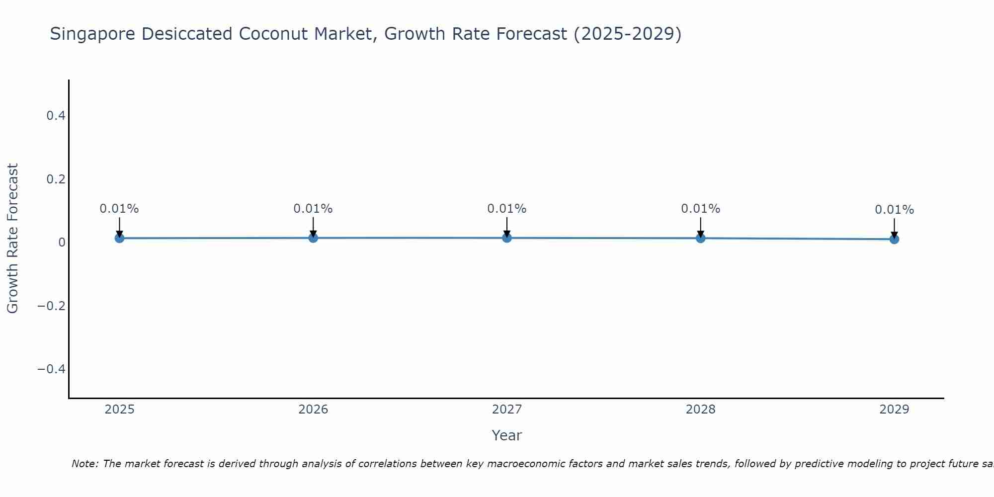 Singapore Desiccated Coconut Market Growth Rate