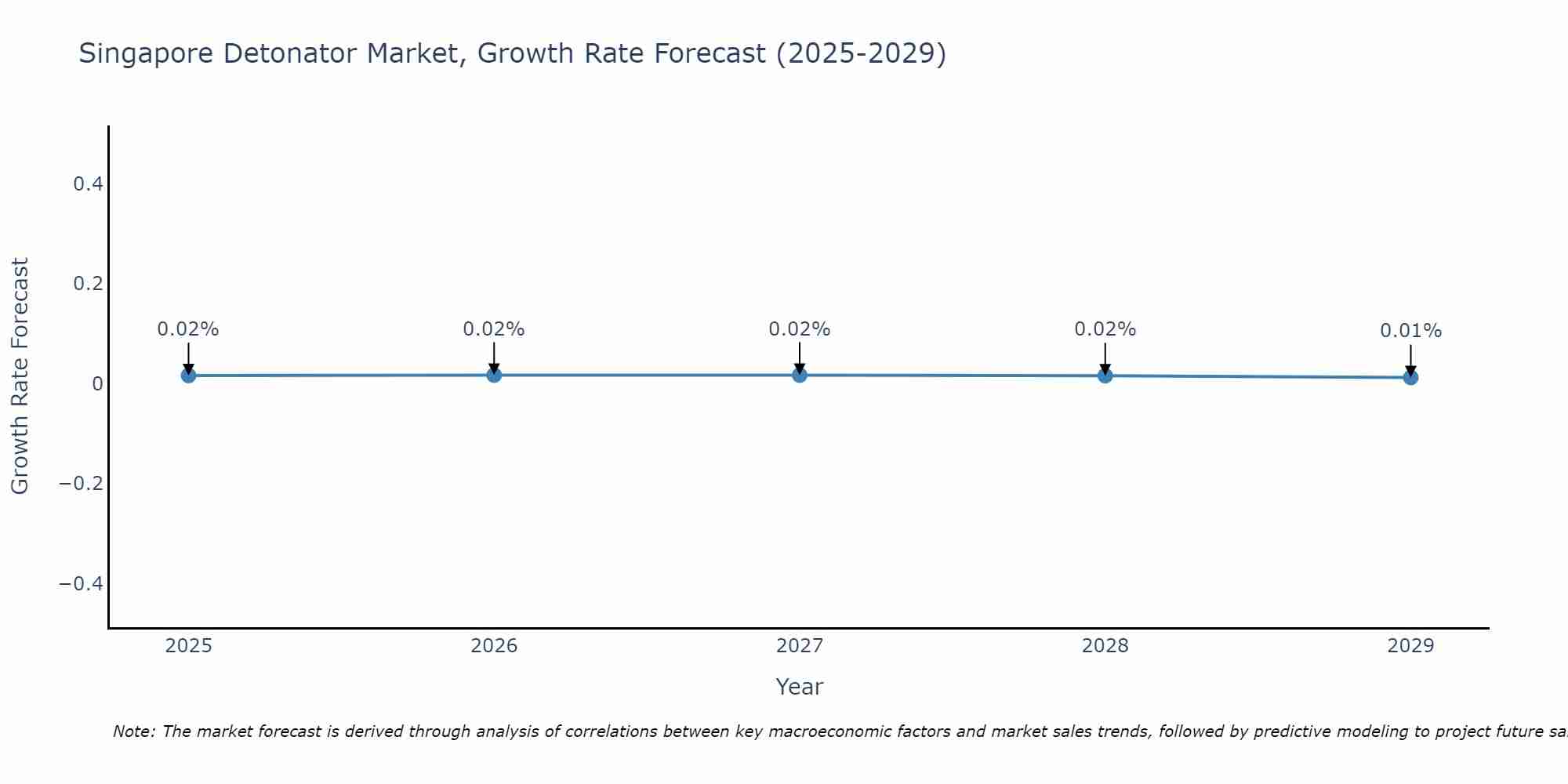 Singapore Detonator Market Growth Rate