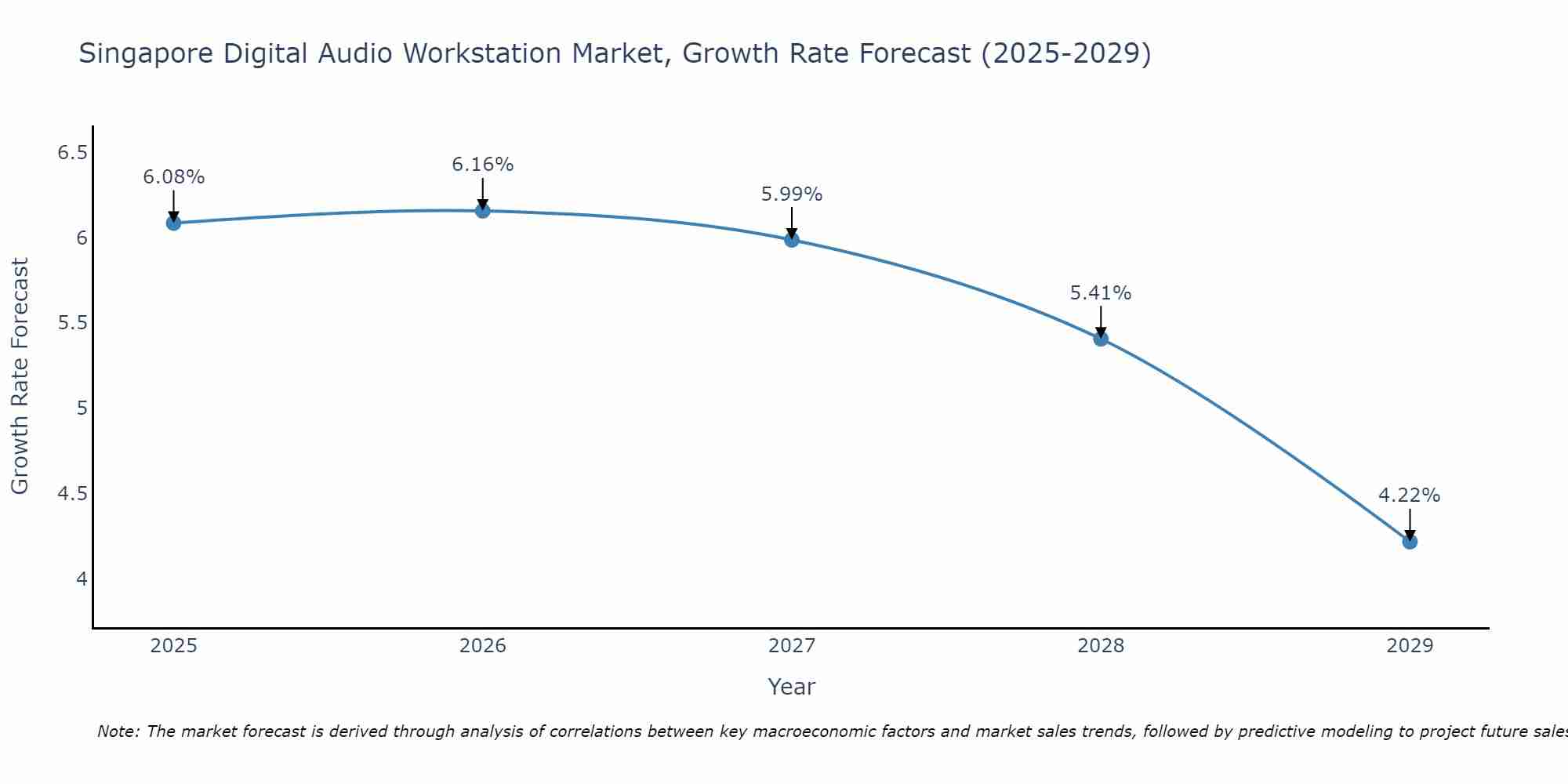 Singapore Digital Audio Workstation Market Growth Rate