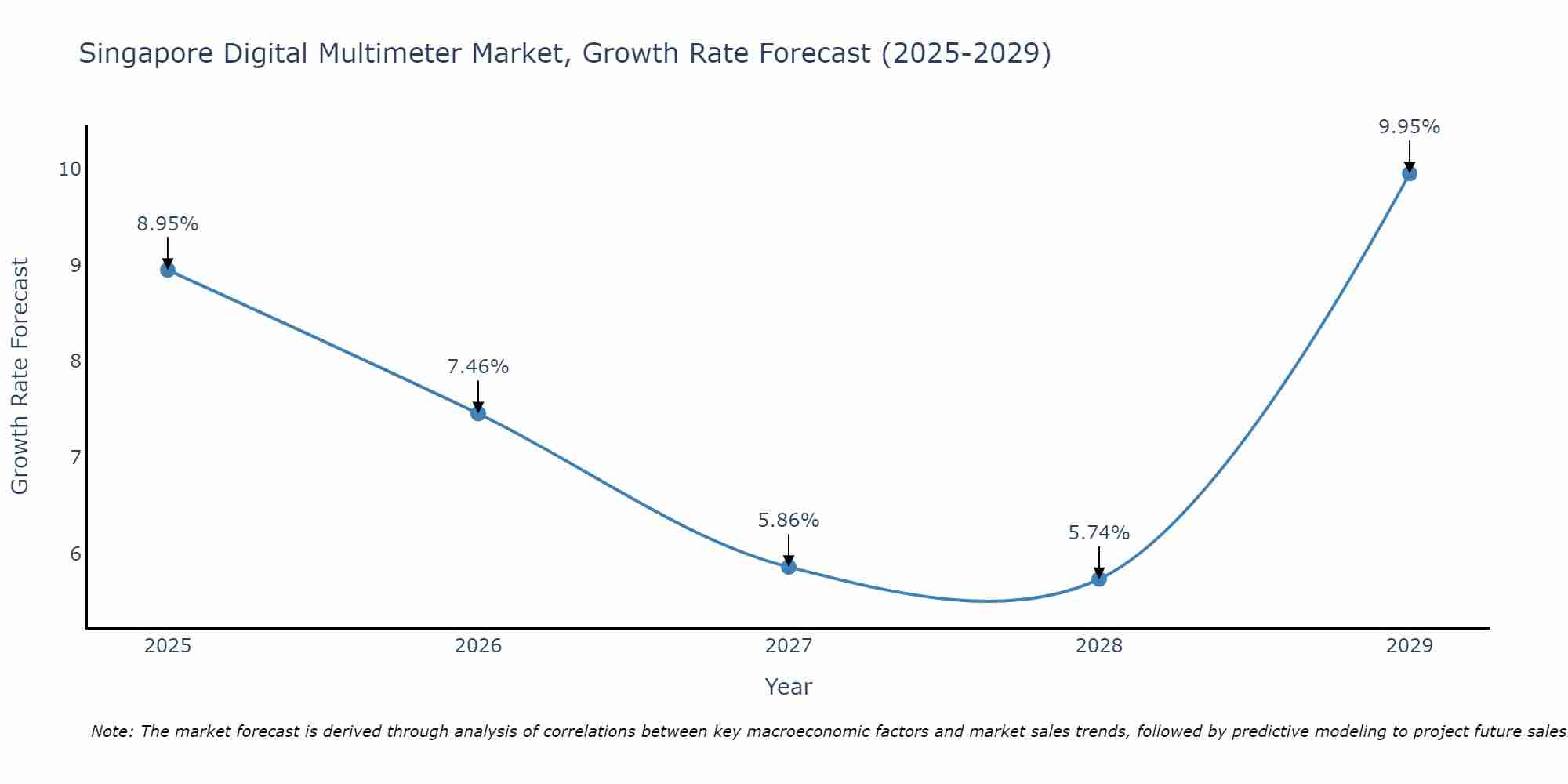 Singapore Digital Multimeter Market Size Growth Rate