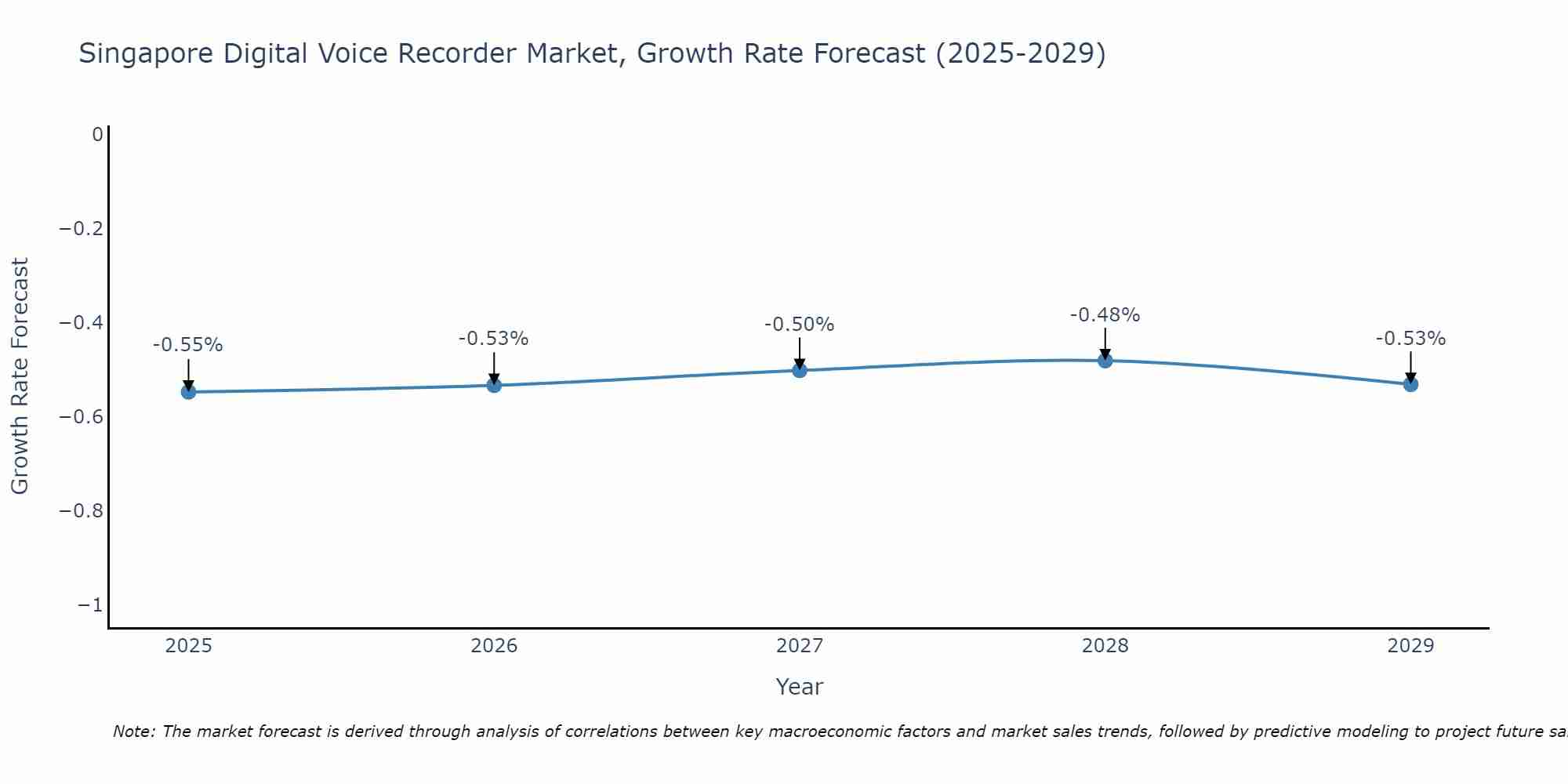 Singapore Digital Voice Recorder Market Growth Rate