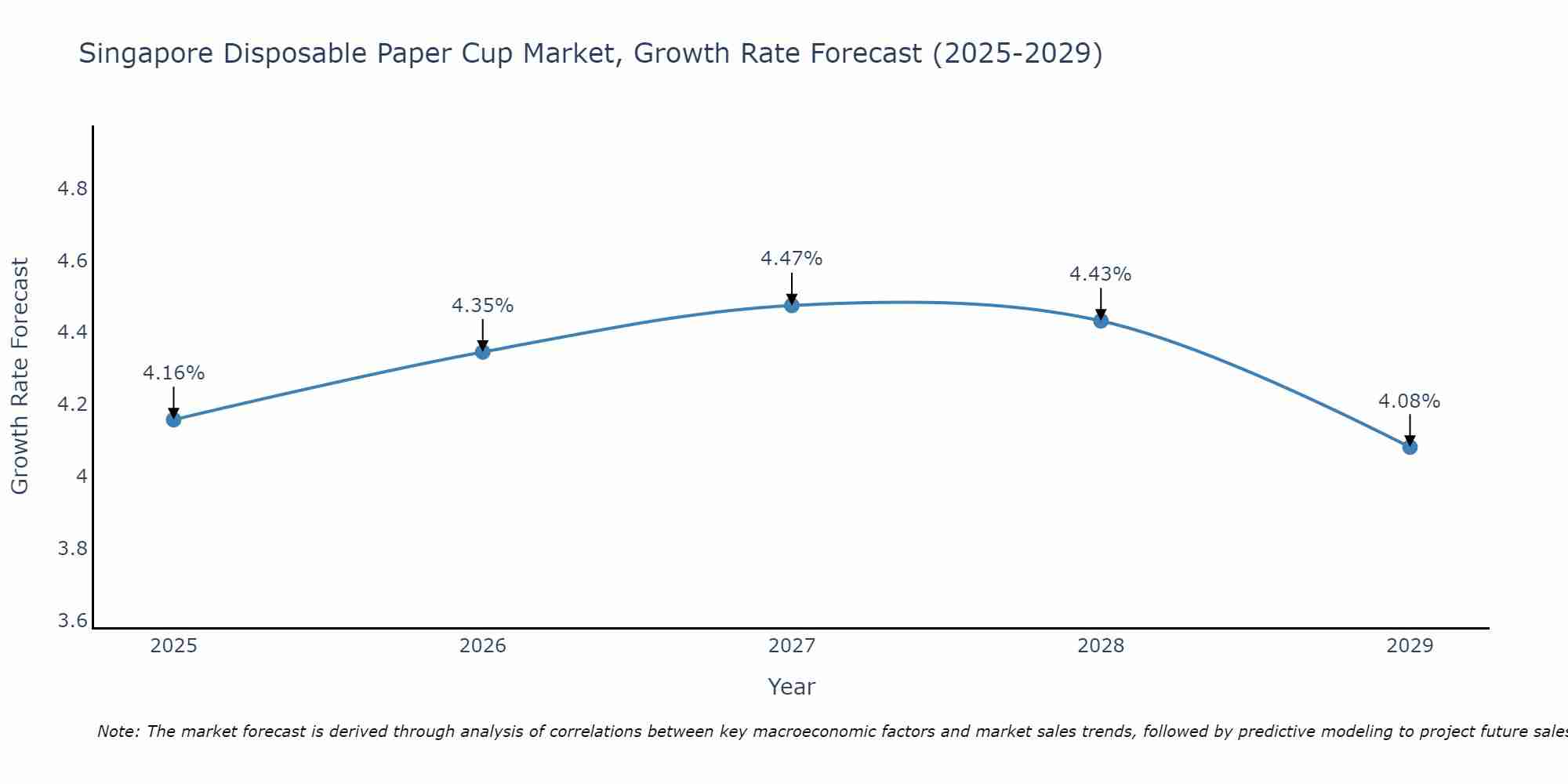 Singapore Disposable Paper Cup Market Growth Rate