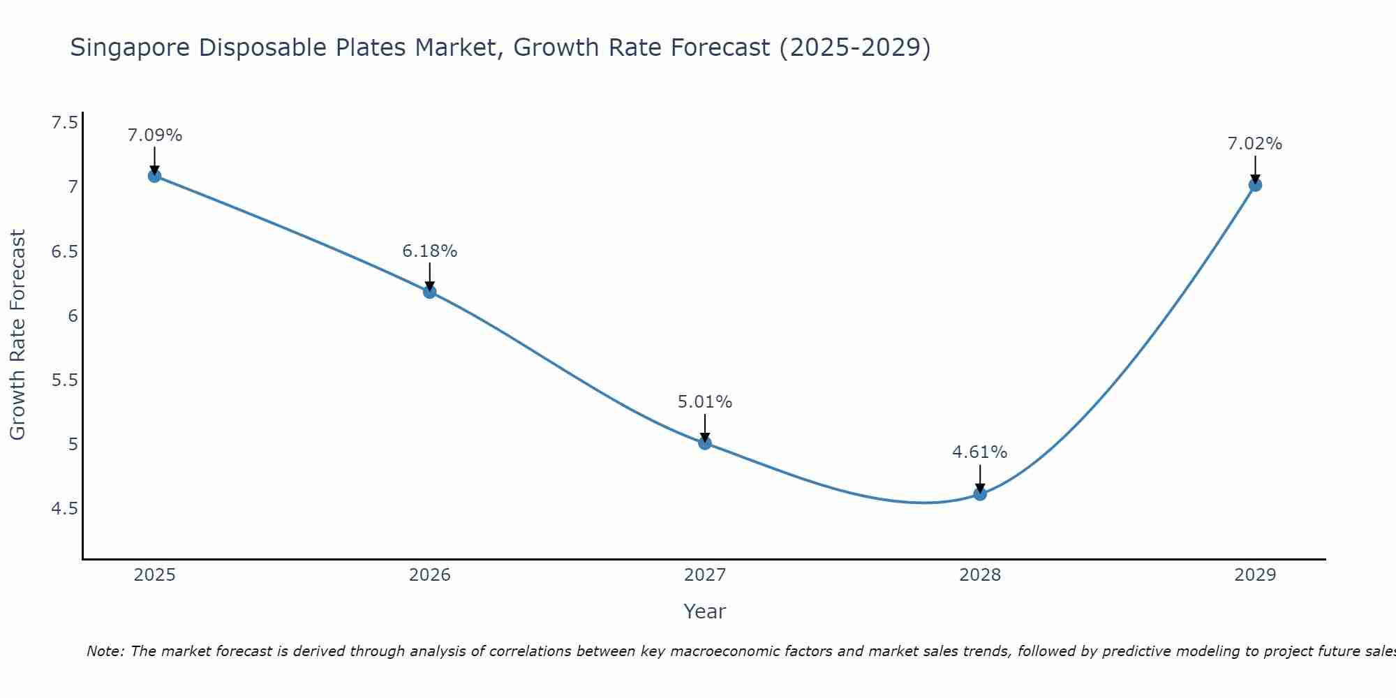 Singapore Disposable Plates Market Growth Rate