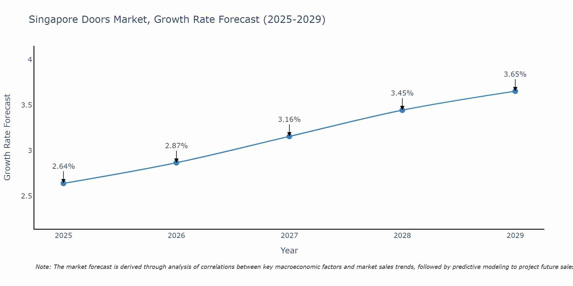 Singapore Doors Market Growth Rate