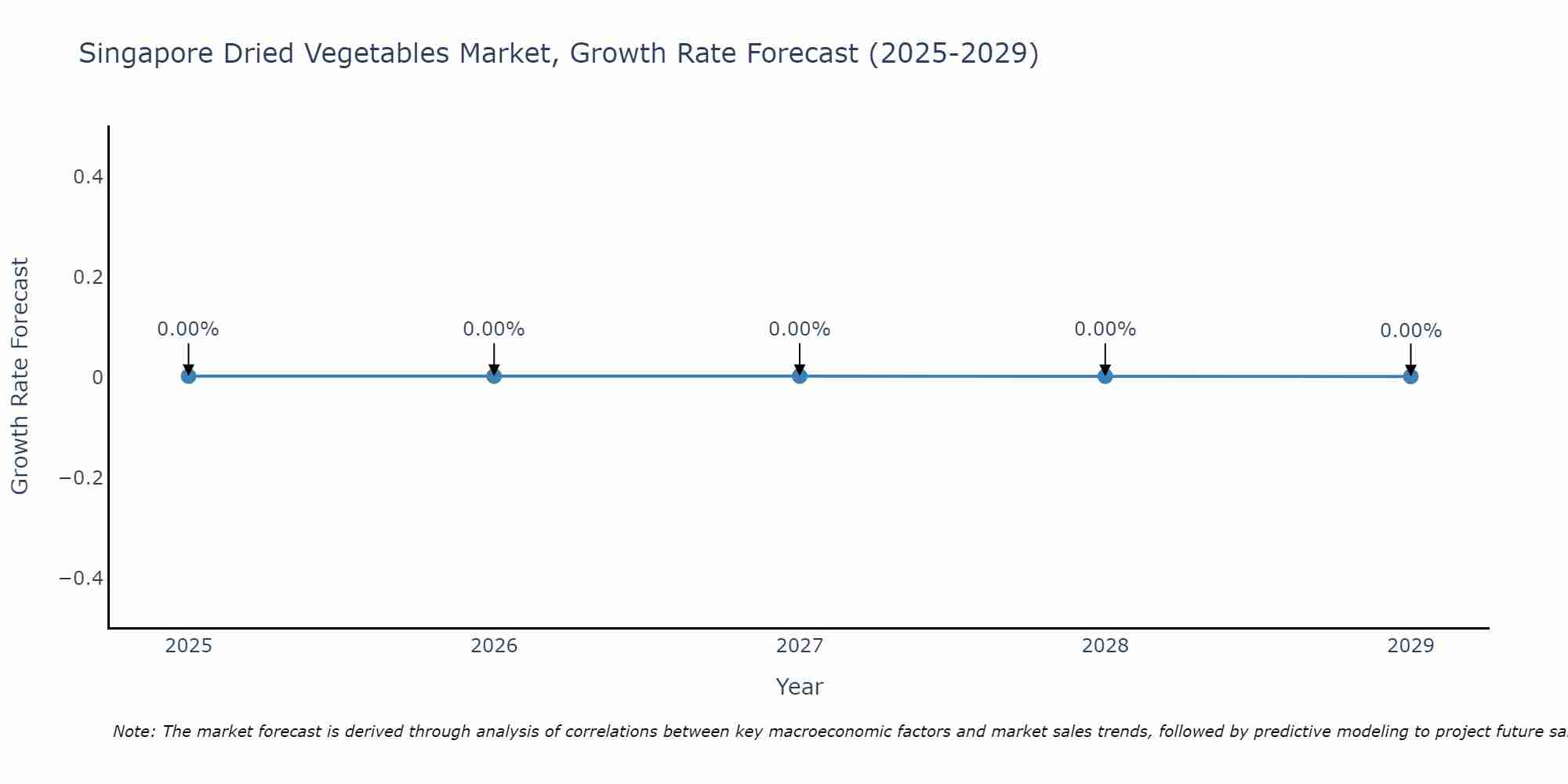 Singapore Dried Vegetables Market Growth Rate