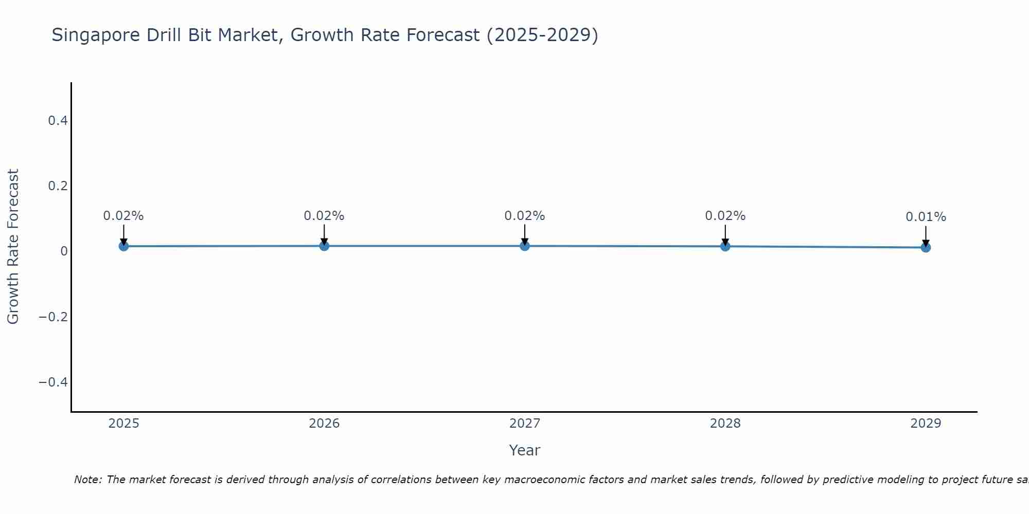 Singapore Drill Bit Market Growth Rate