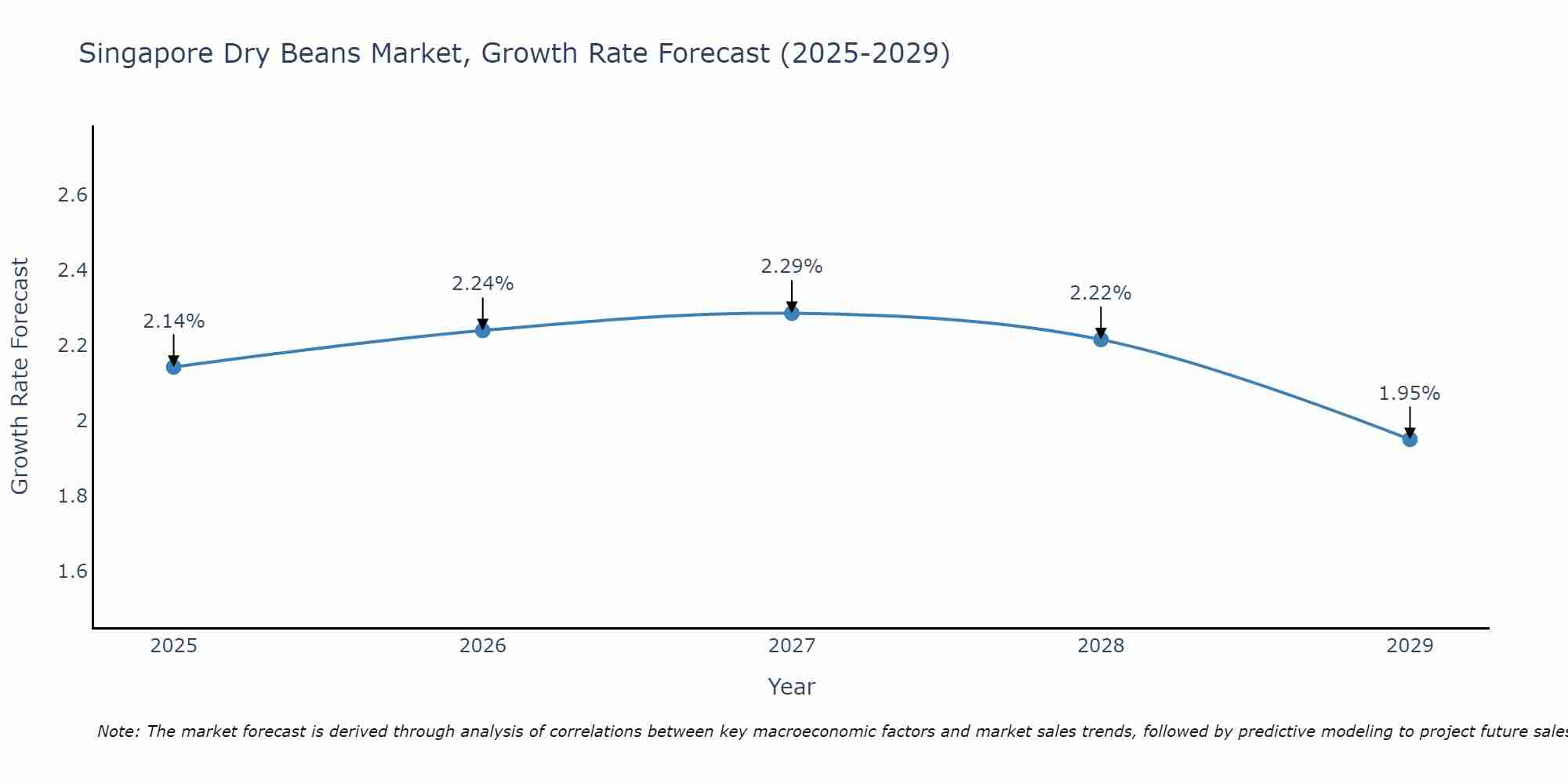 Singapore Dry Beans Market Growth Rate