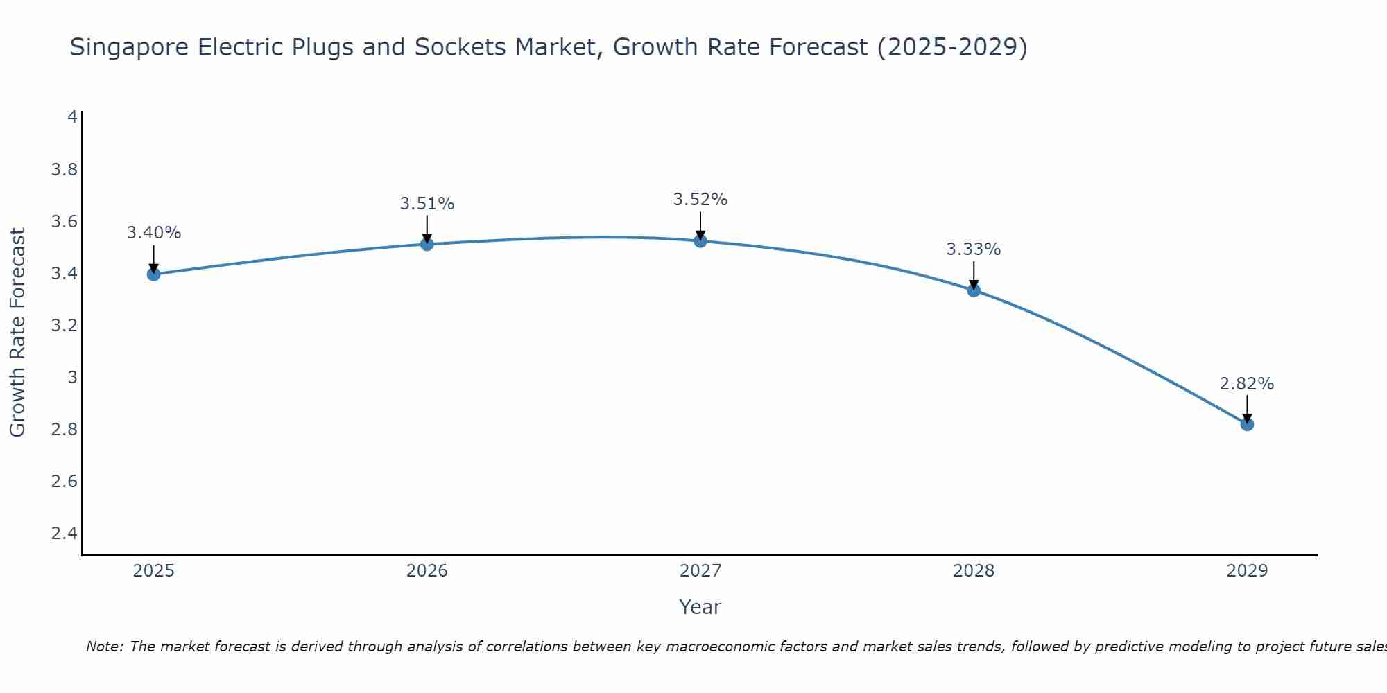 Singapore Electric Plugs and Sockets Market Size Growth Rate