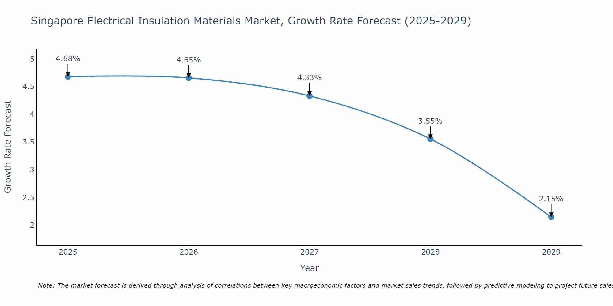Singapore Electrical Insulation Materials Market Growth Rate