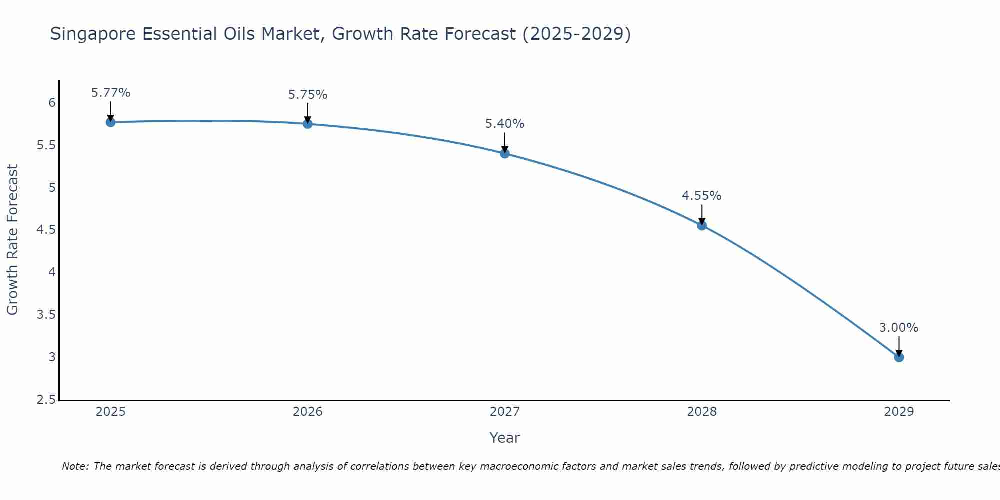 Singapore Essential Oils Market Size Growth Rate