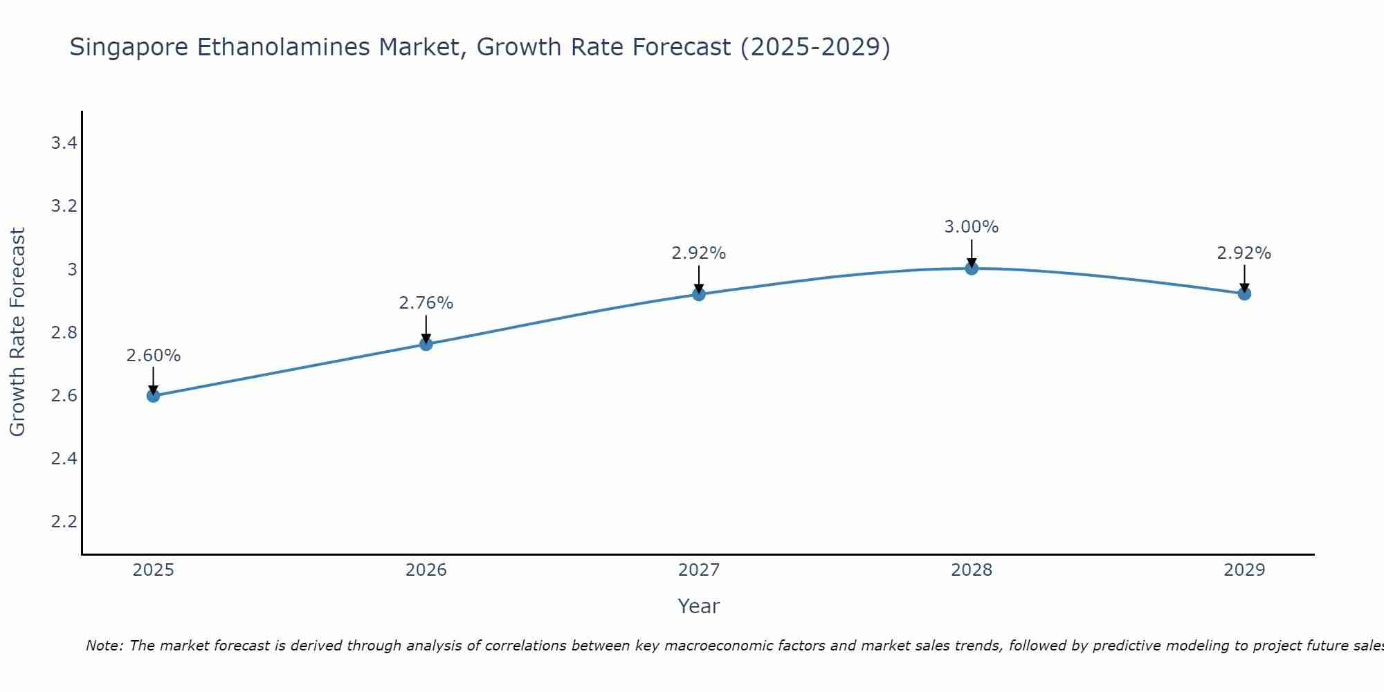 Singapore Ethanolamines Market Growth Rate