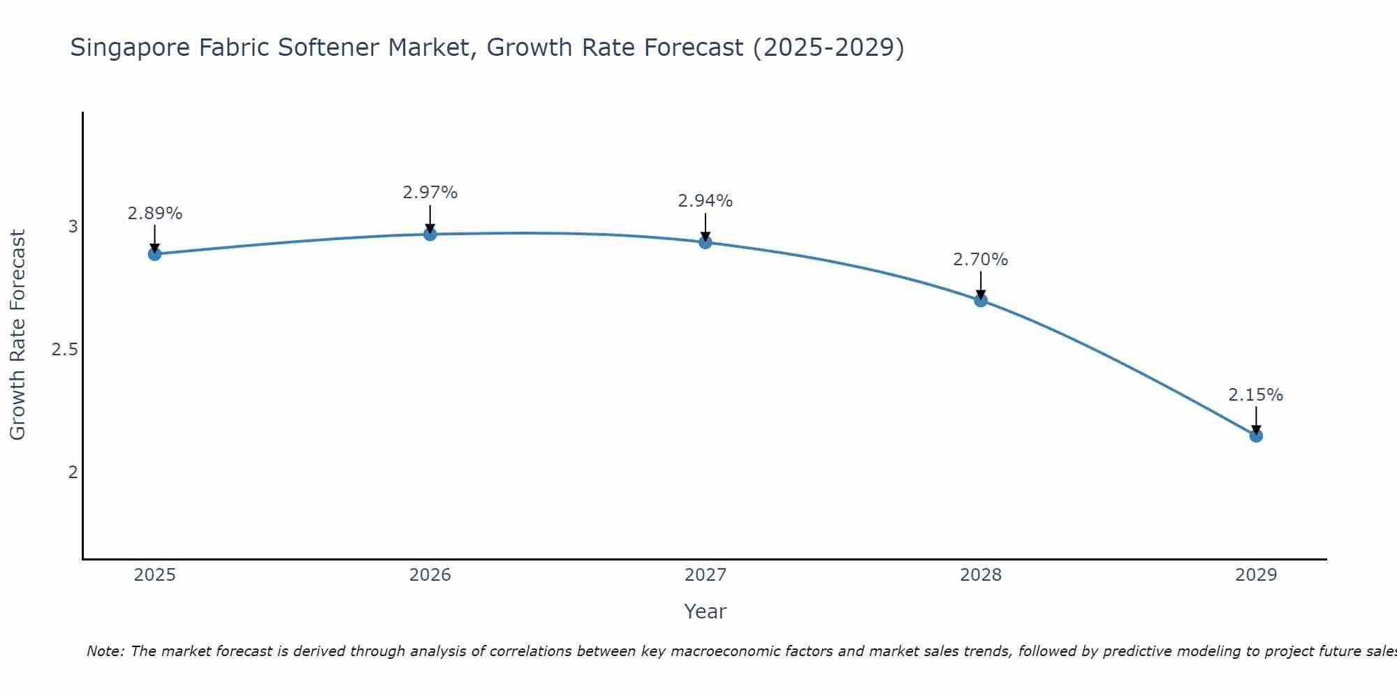 Singapore Fabric Softener Market Growth Rate