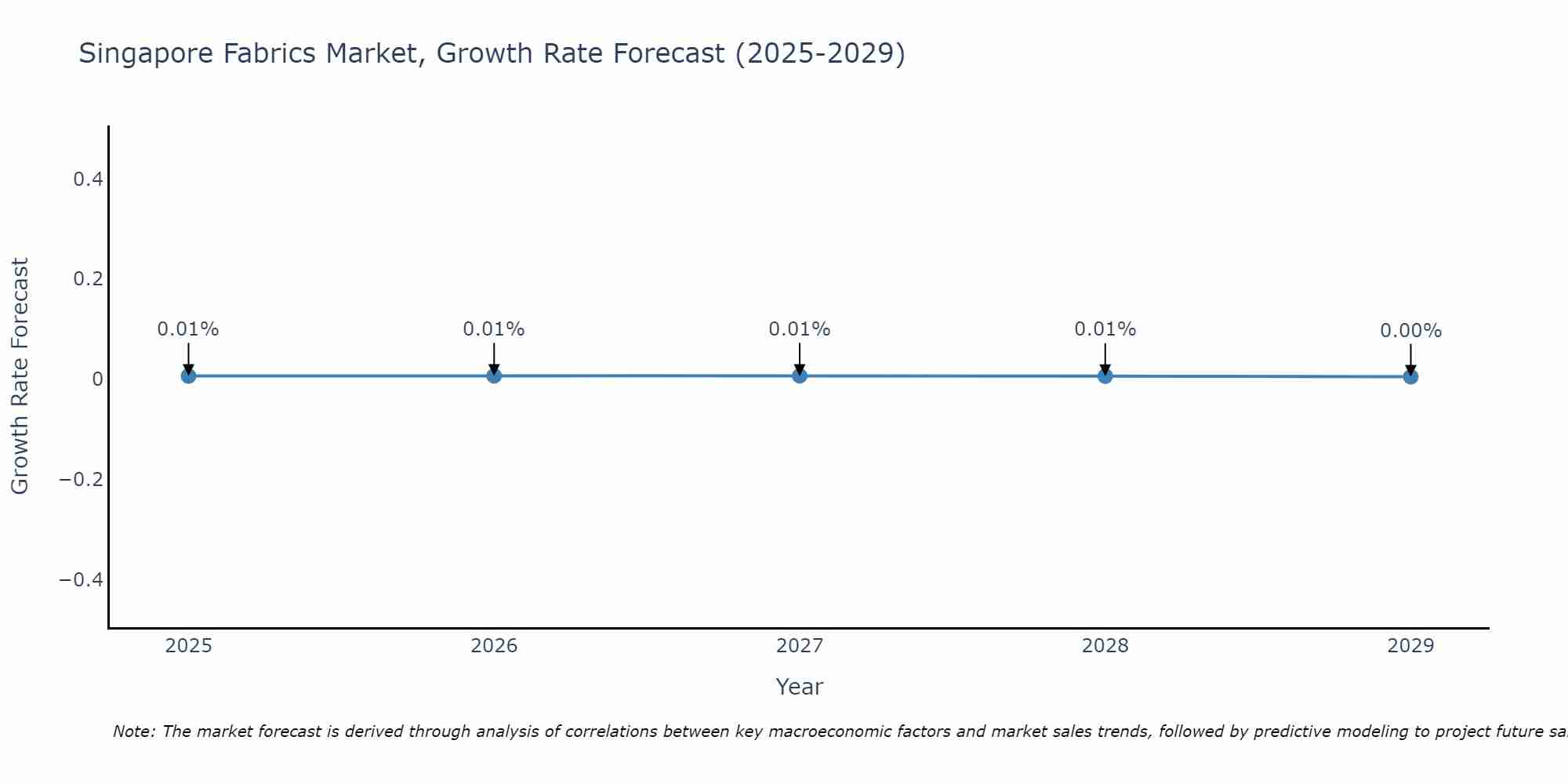 Singapore Fabrics Market Growth Rate