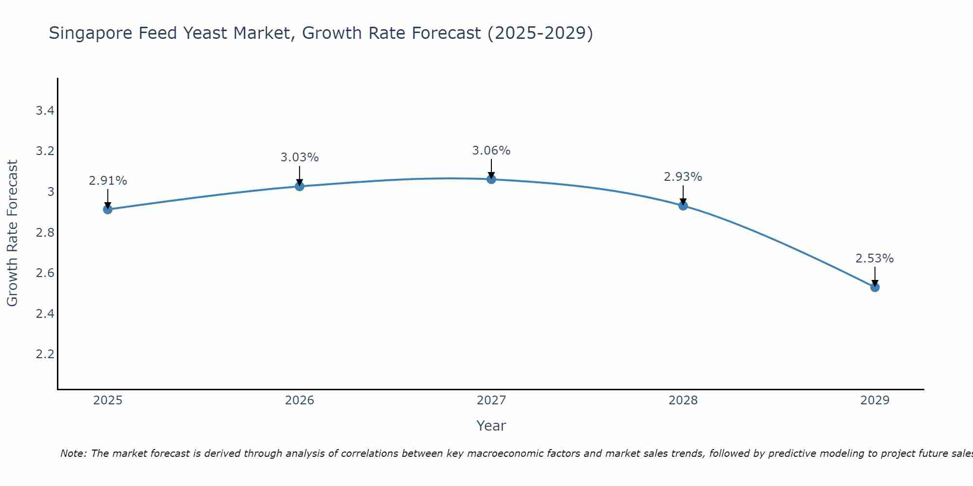 Singapore Feed Yeast Market Growth Rate
