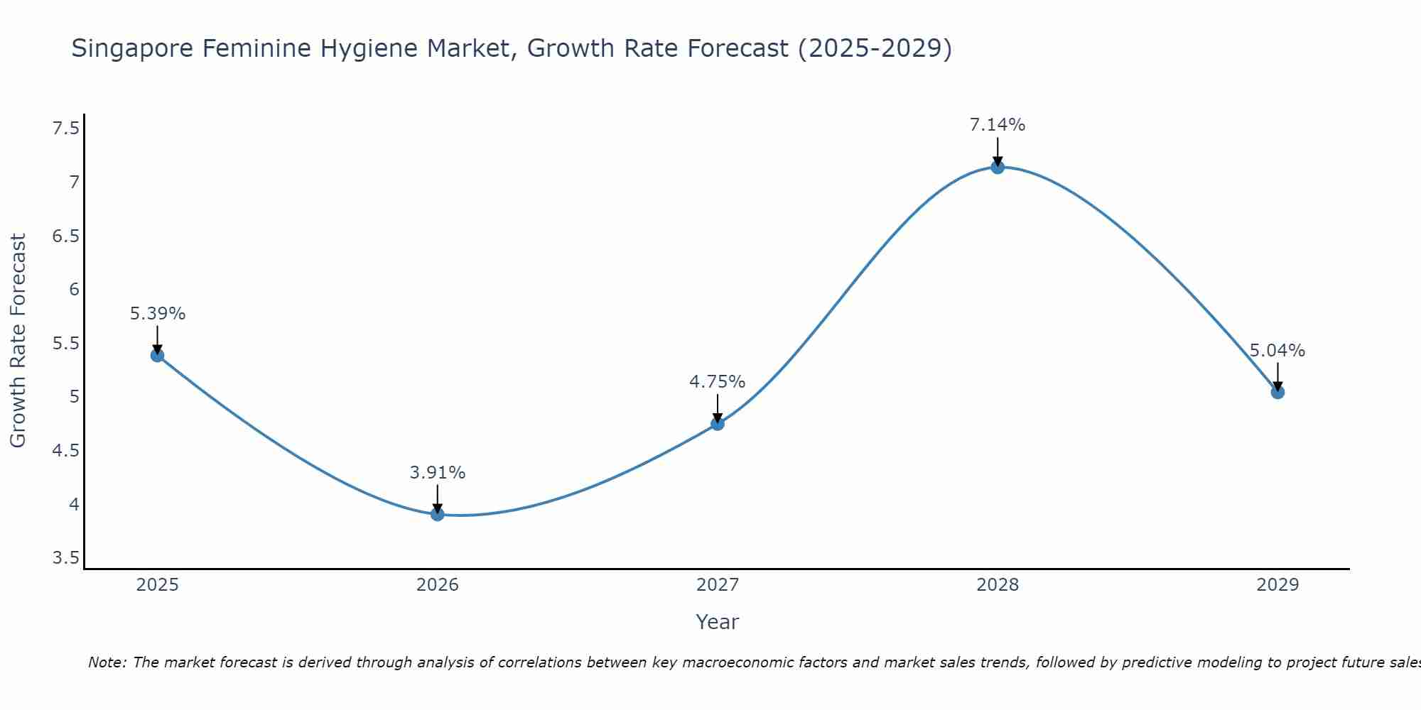 Singapore Feminine Hygiene Market Growth Rate