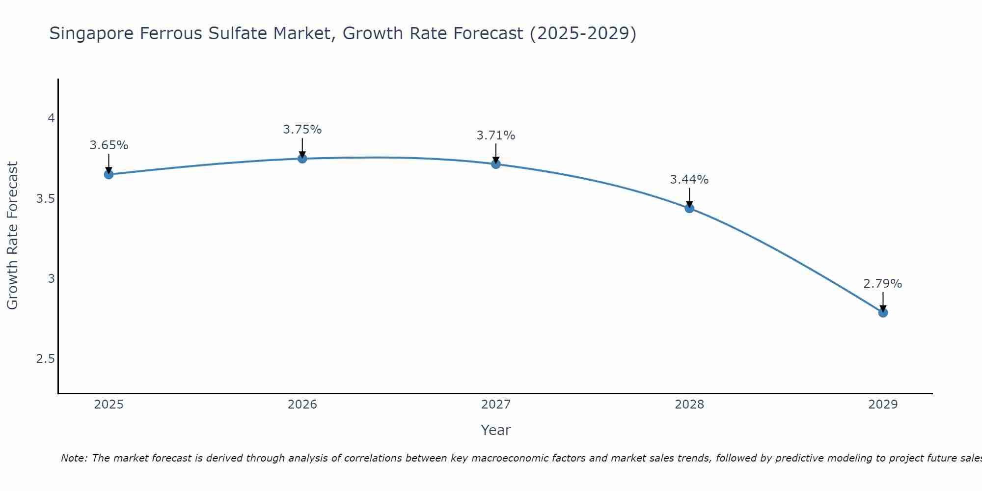 Singapore Ferrous Sulfate Market Growth Rate