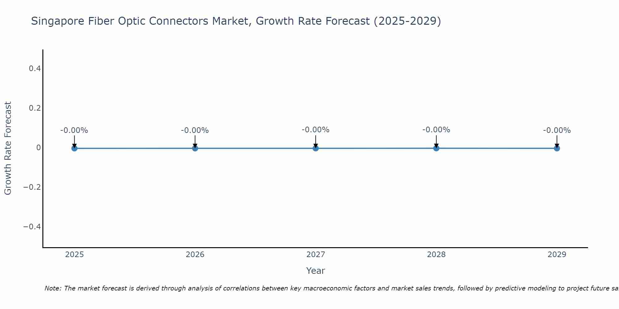 Singapore Fiber Optic Connectors Market Growth Rate