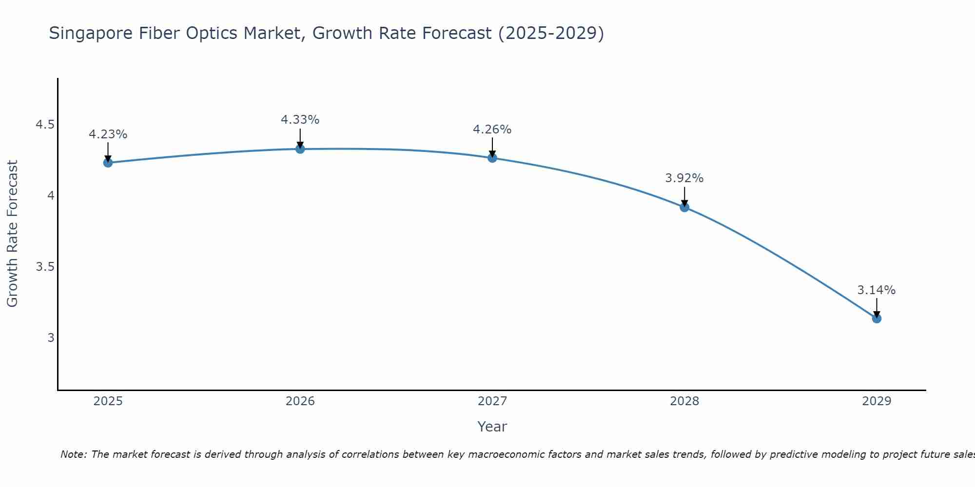 Singapore Fiber Optics Market Growth Rate