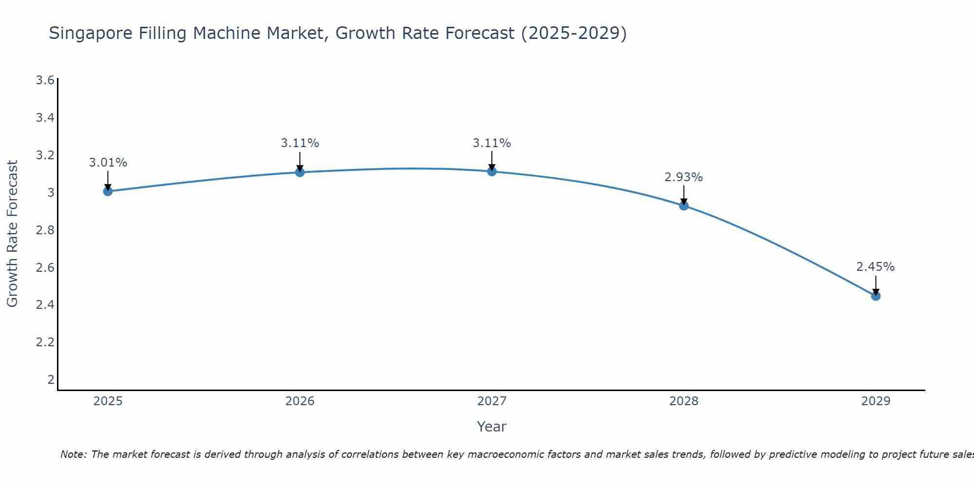 Singapore Filling Machine Market Growth Rate