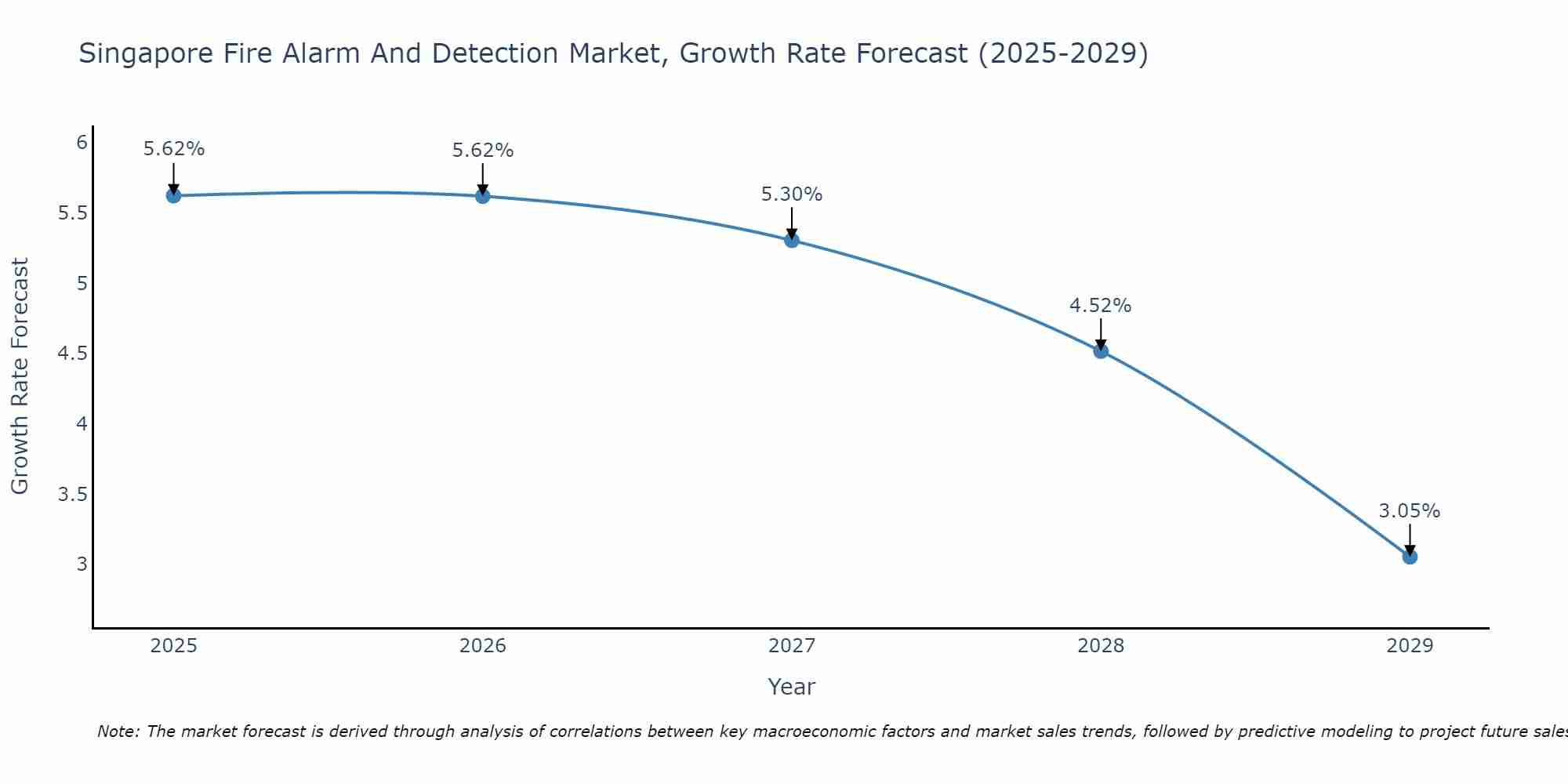 Singapore Fire Alarm And Detection Market Growth Rate