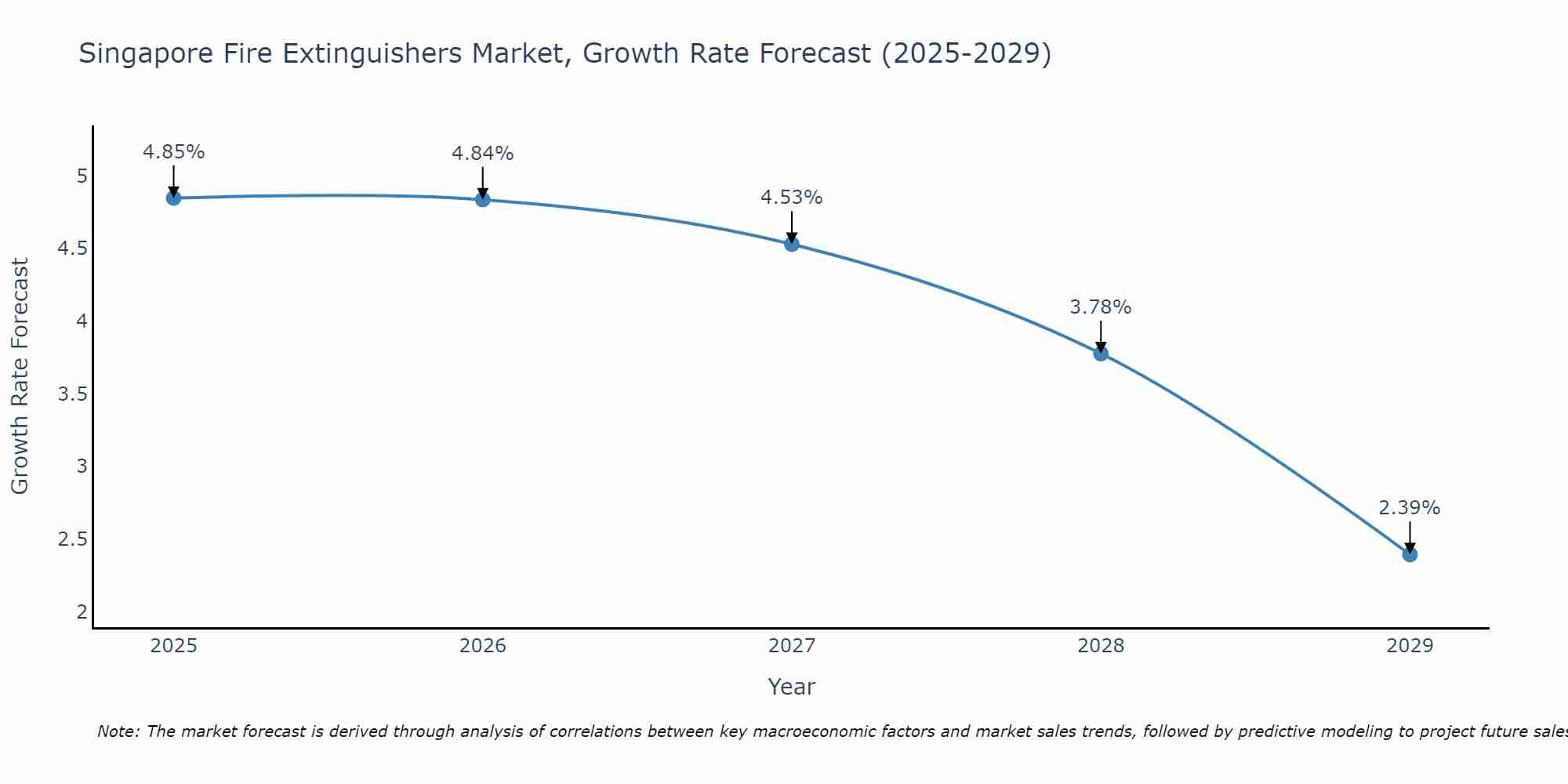 Singapore Fire Extinguishers Market Size Growth Rate