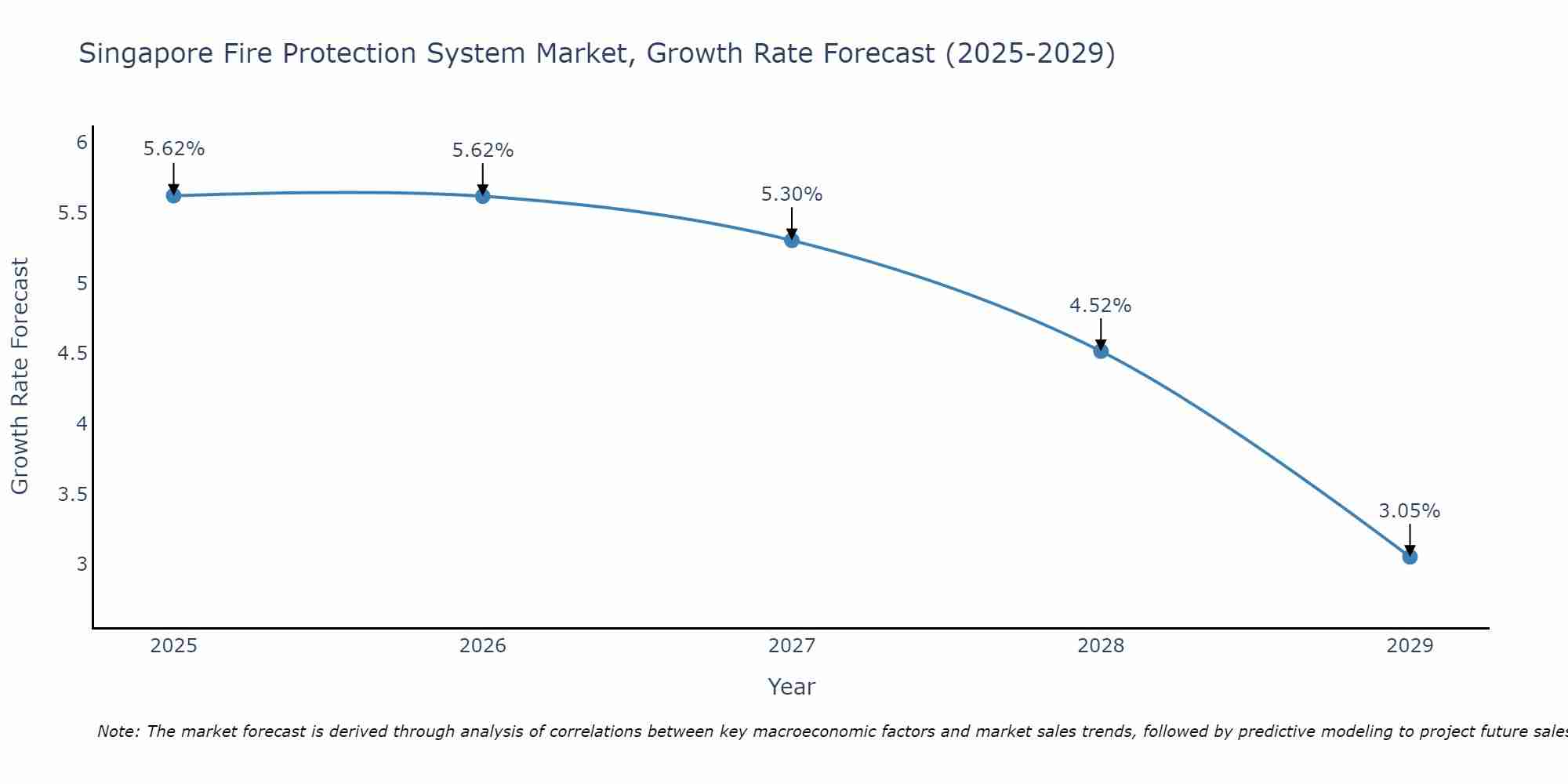 Singapore Fire Protection System Market Size Growth Rate