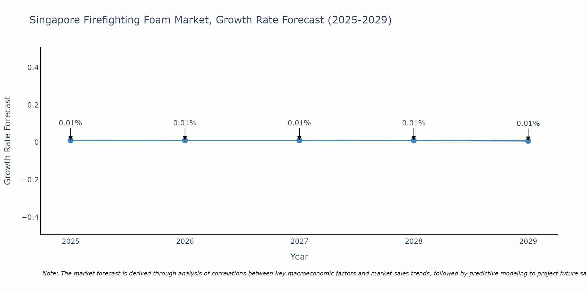 Singapore Firefighting Foam Market Growth Rate