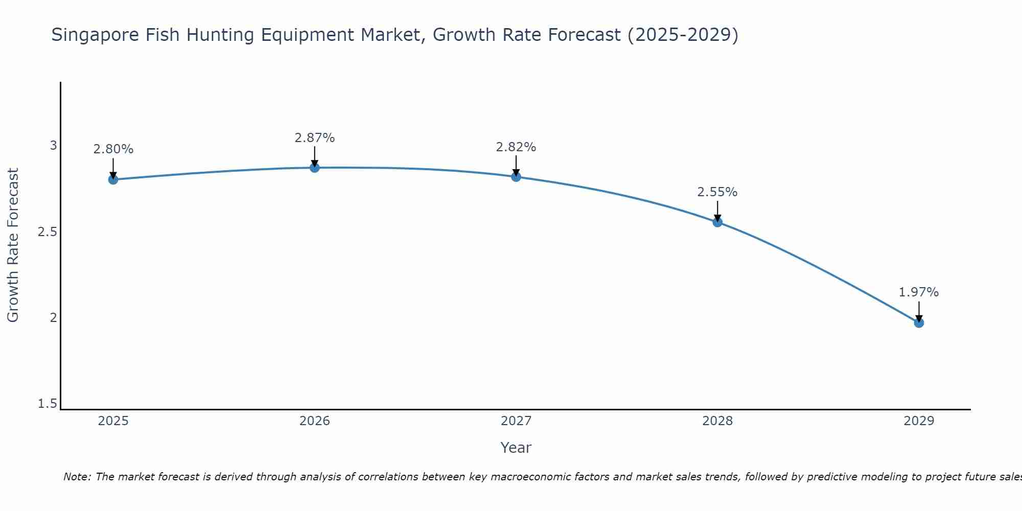 Singapore Fish Hunting Equipment Market Growth Rate