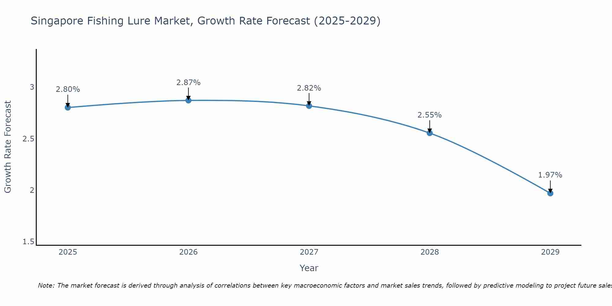 Singapore Fishing Lure Market Growth Rate