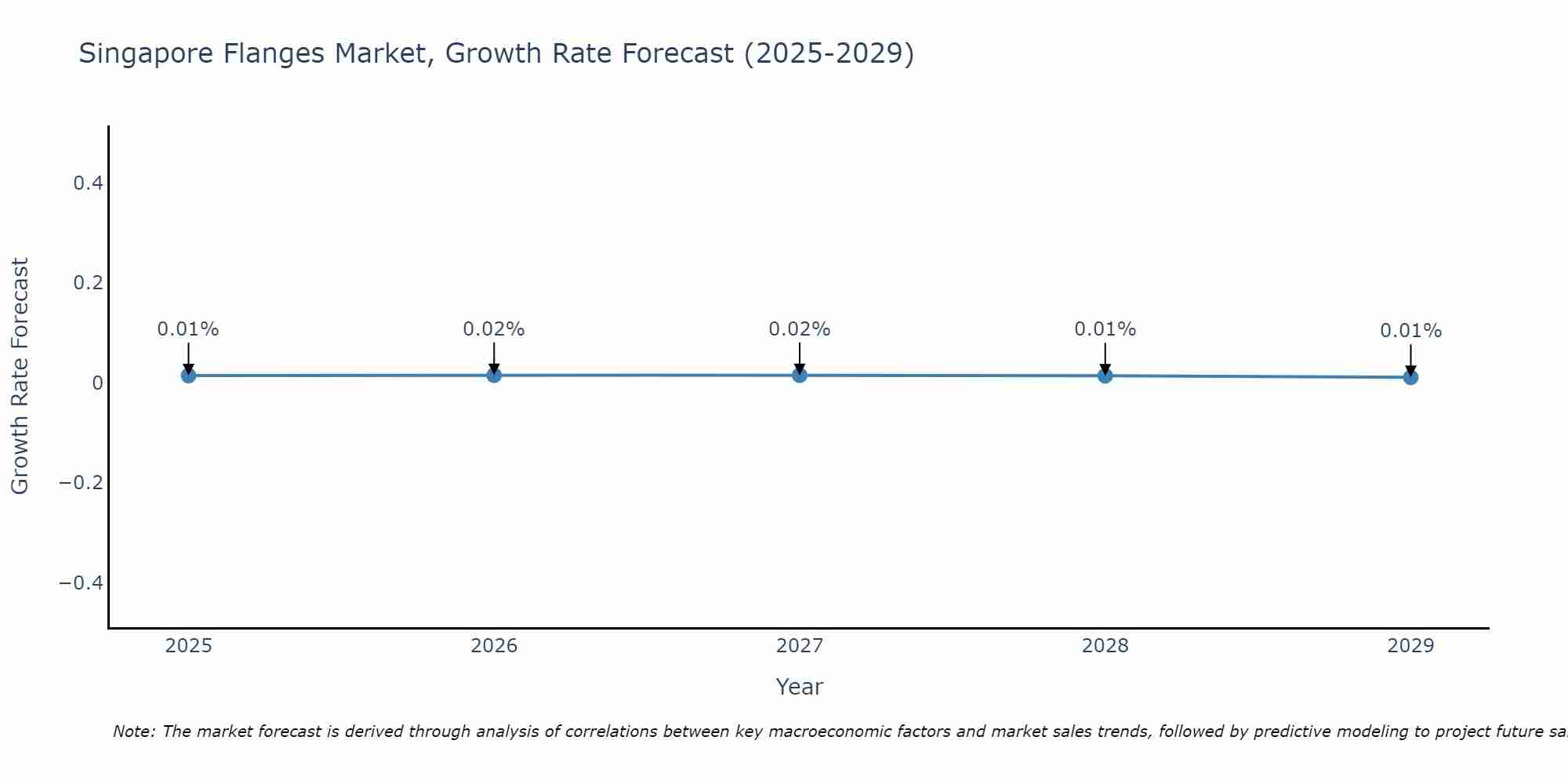 Singapore Flanges Market Growth Rate