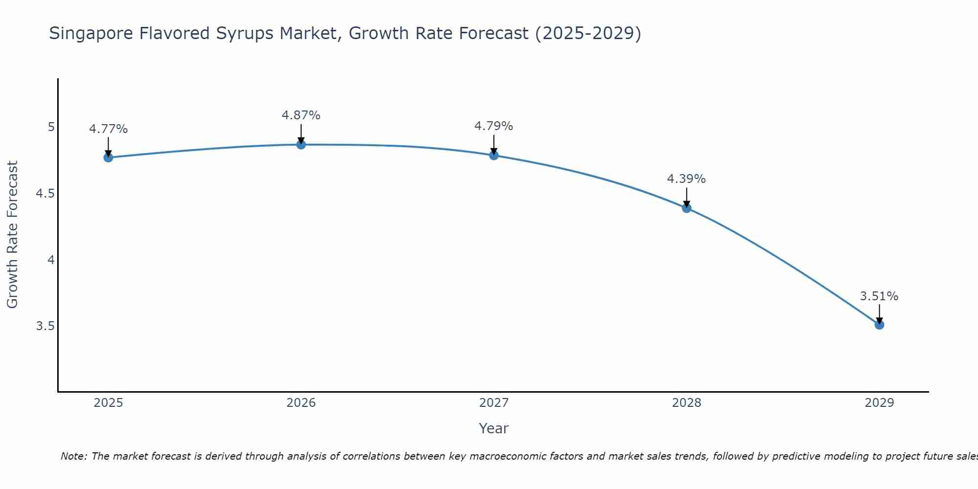 Singapore Flavored Syrups Market Growth Rate
