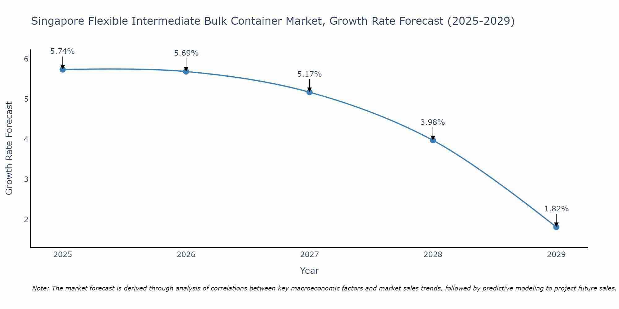 Singapore Flexible Intermediate Bulk Container Market Growth Rate