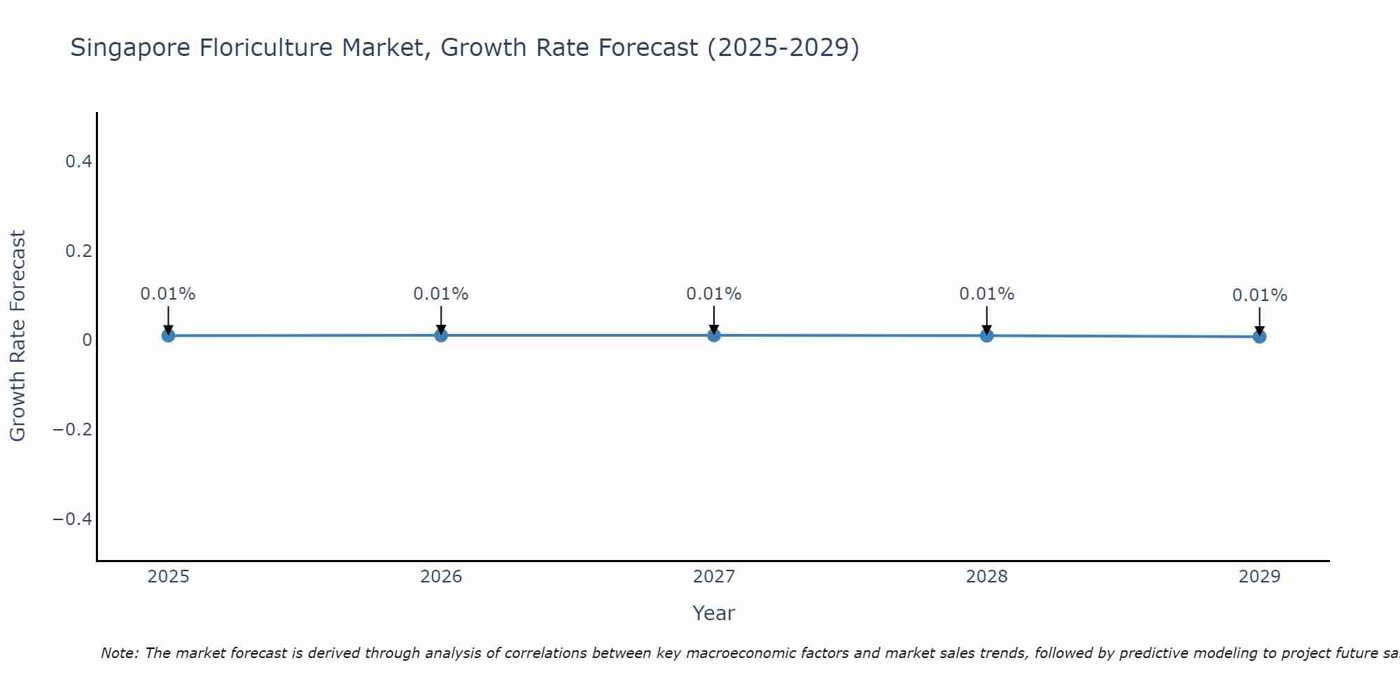Singapore Floriculture Market Size Growth Rate