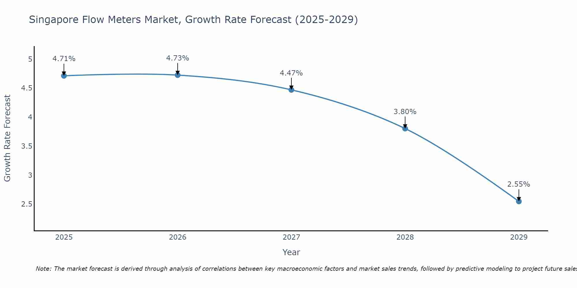 Singapore Flow Meters Market Growth Rate