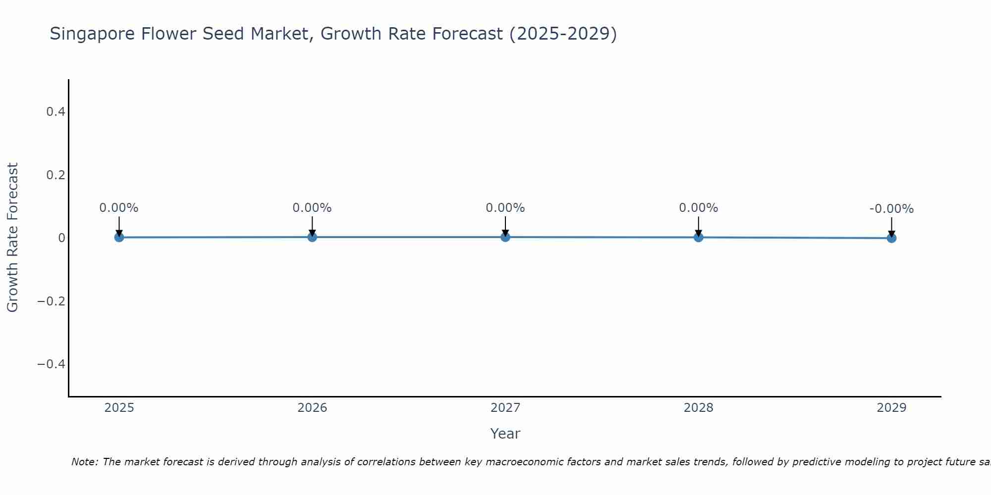 Singapore Flower Seed Market Growth Rate