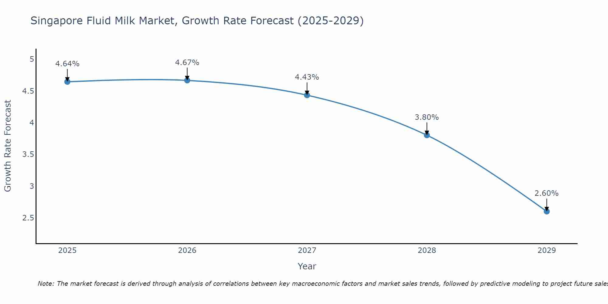 Singapore Fluid Milk Market Growth Rate