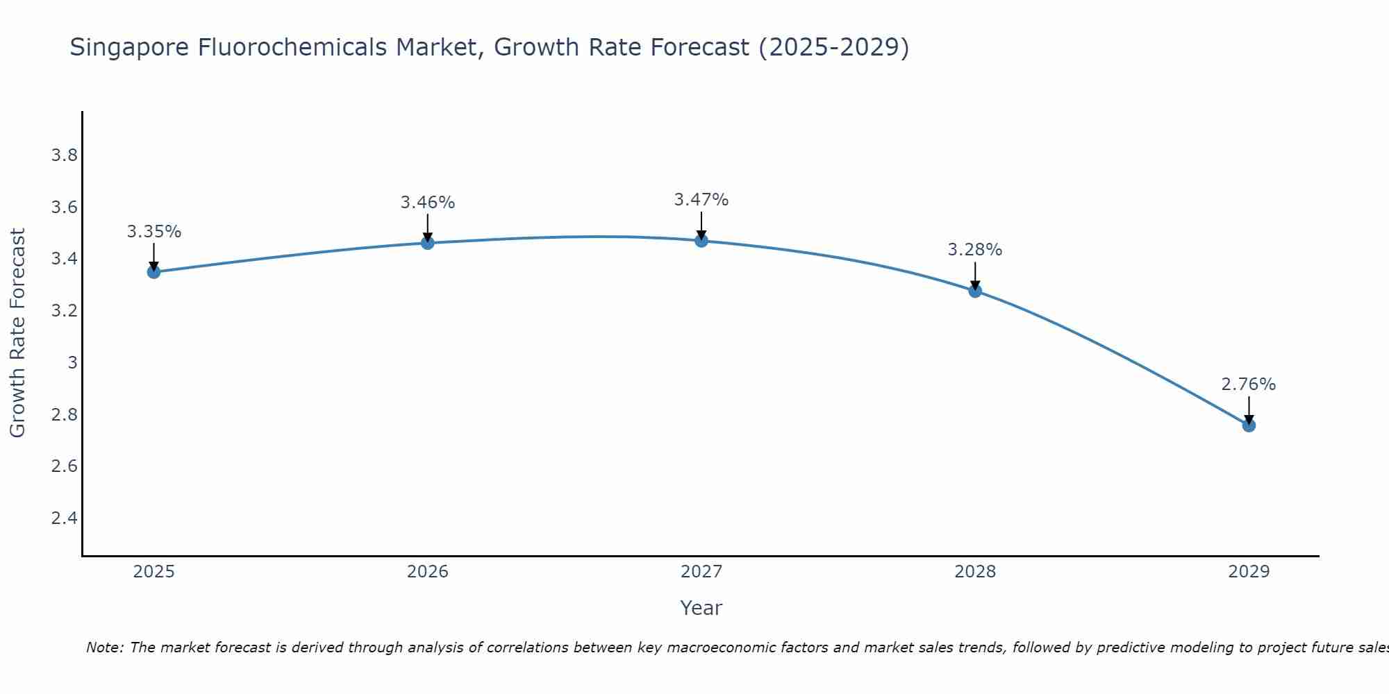 Singapore Fluorochemicals Market Size Growth Rate