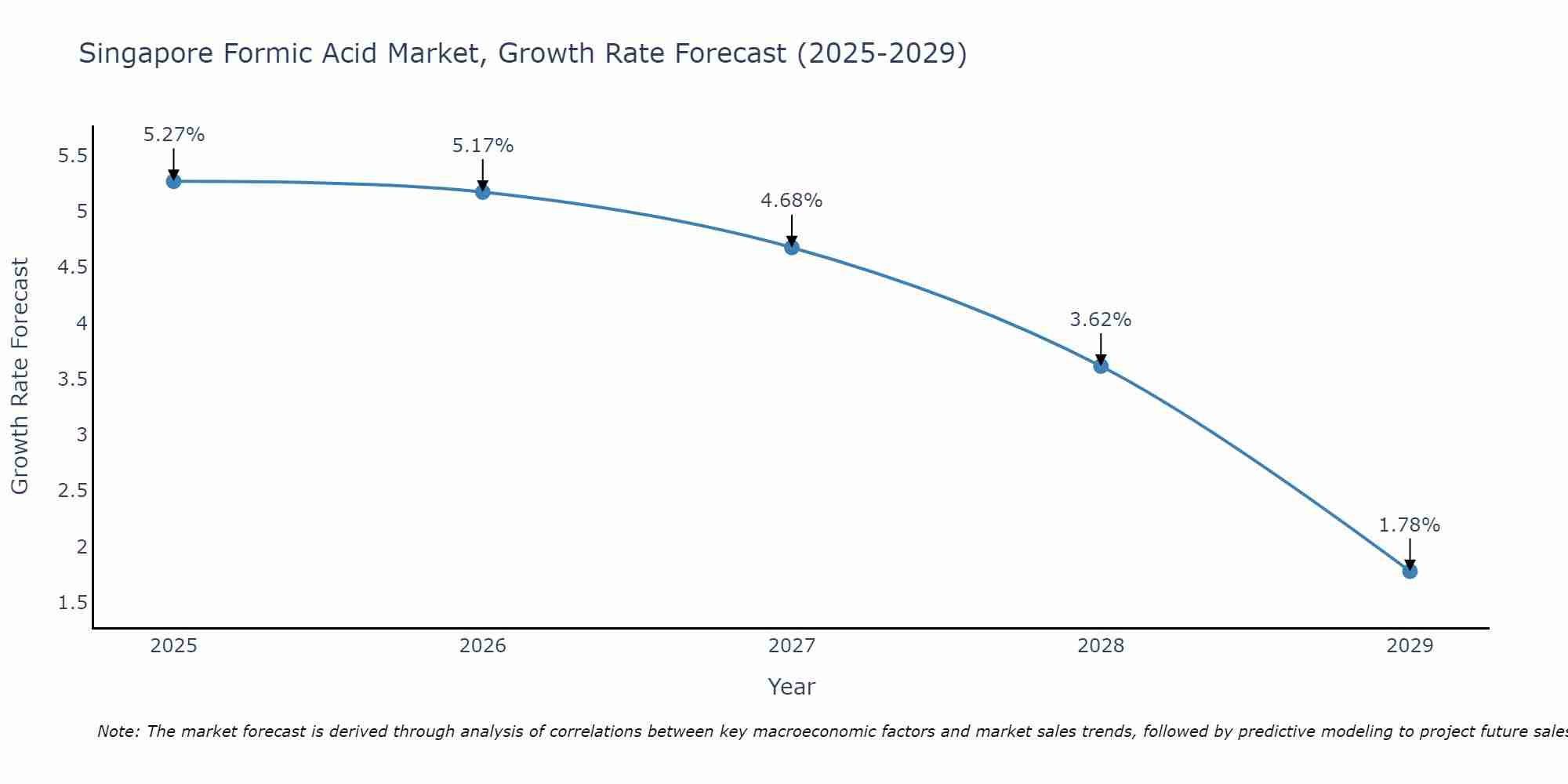 Singapore Formic Acid Market Growth Rate