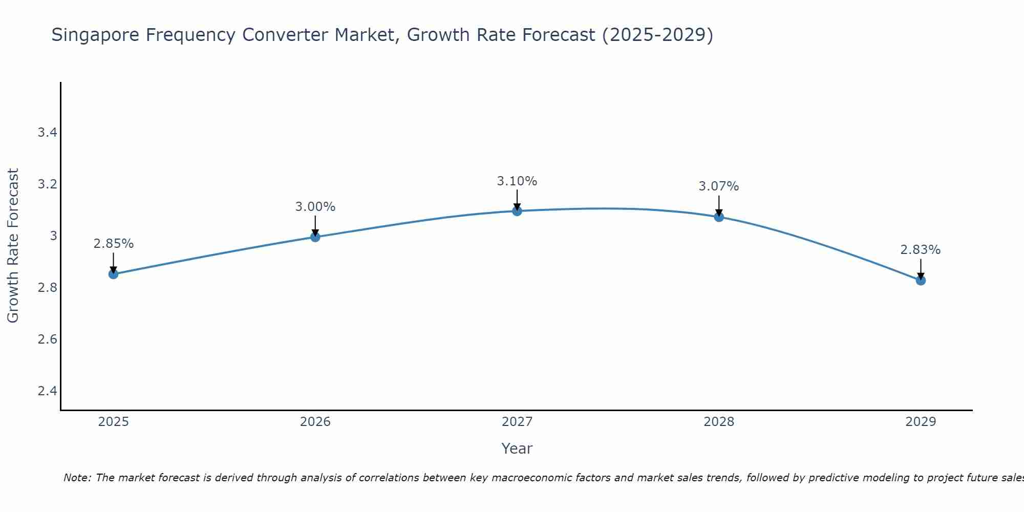 Singapore Frequency Converter Market Growth Rate