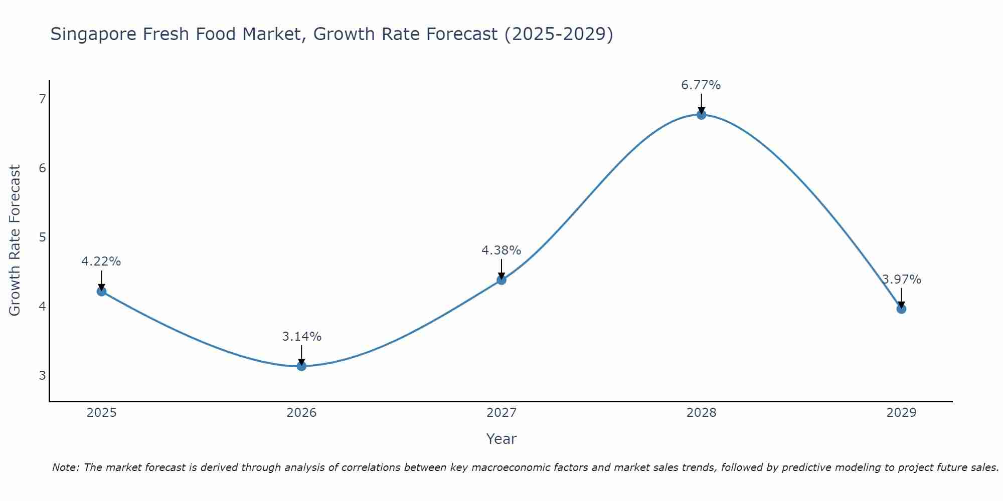 Singapore Fresh Food Market Growth Rate