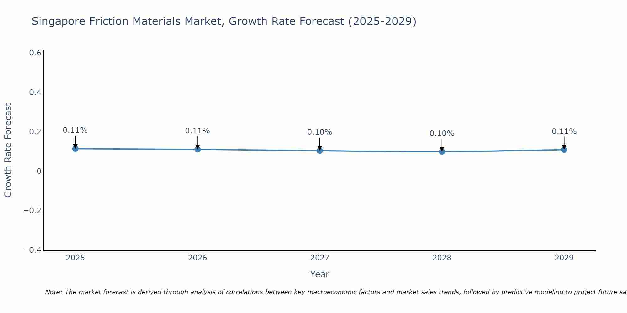 Singapore Friction Materials Market Growth Rate