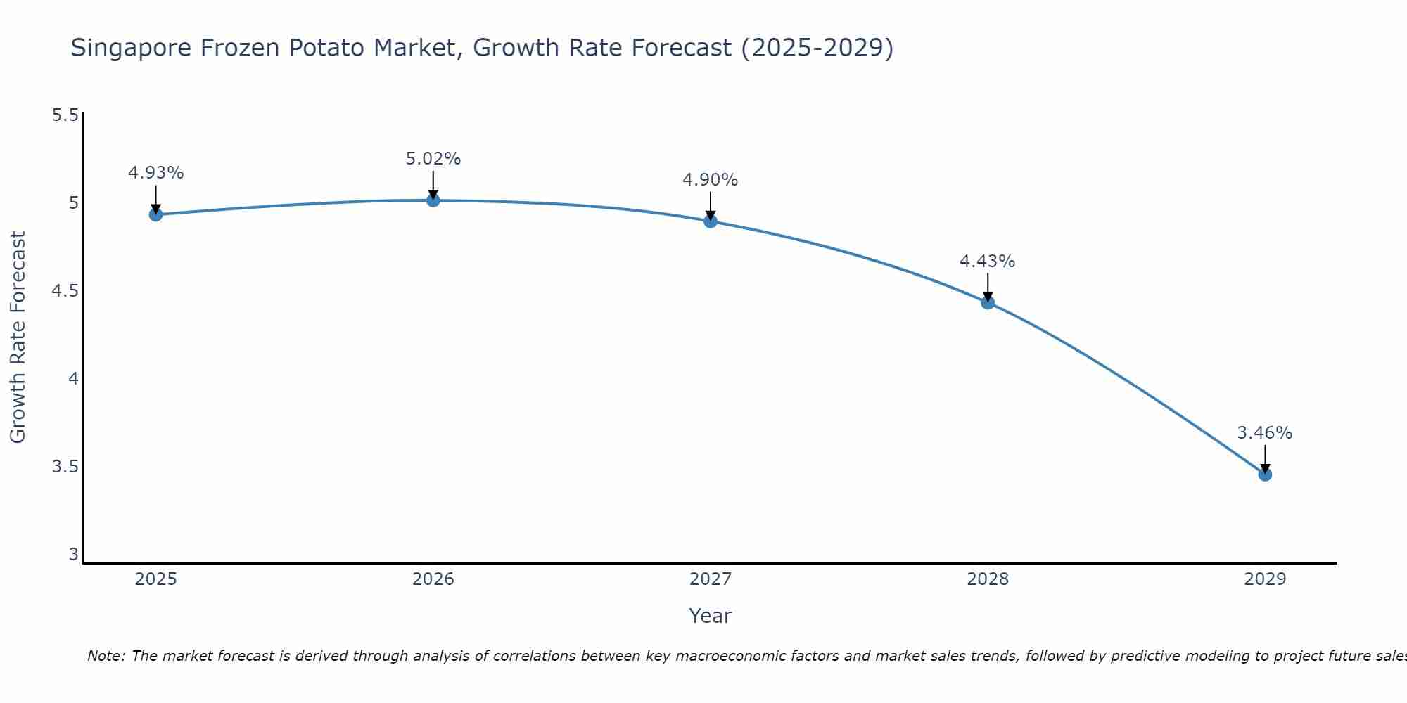 Singapore Frozen Potato Market Size Growth Rate