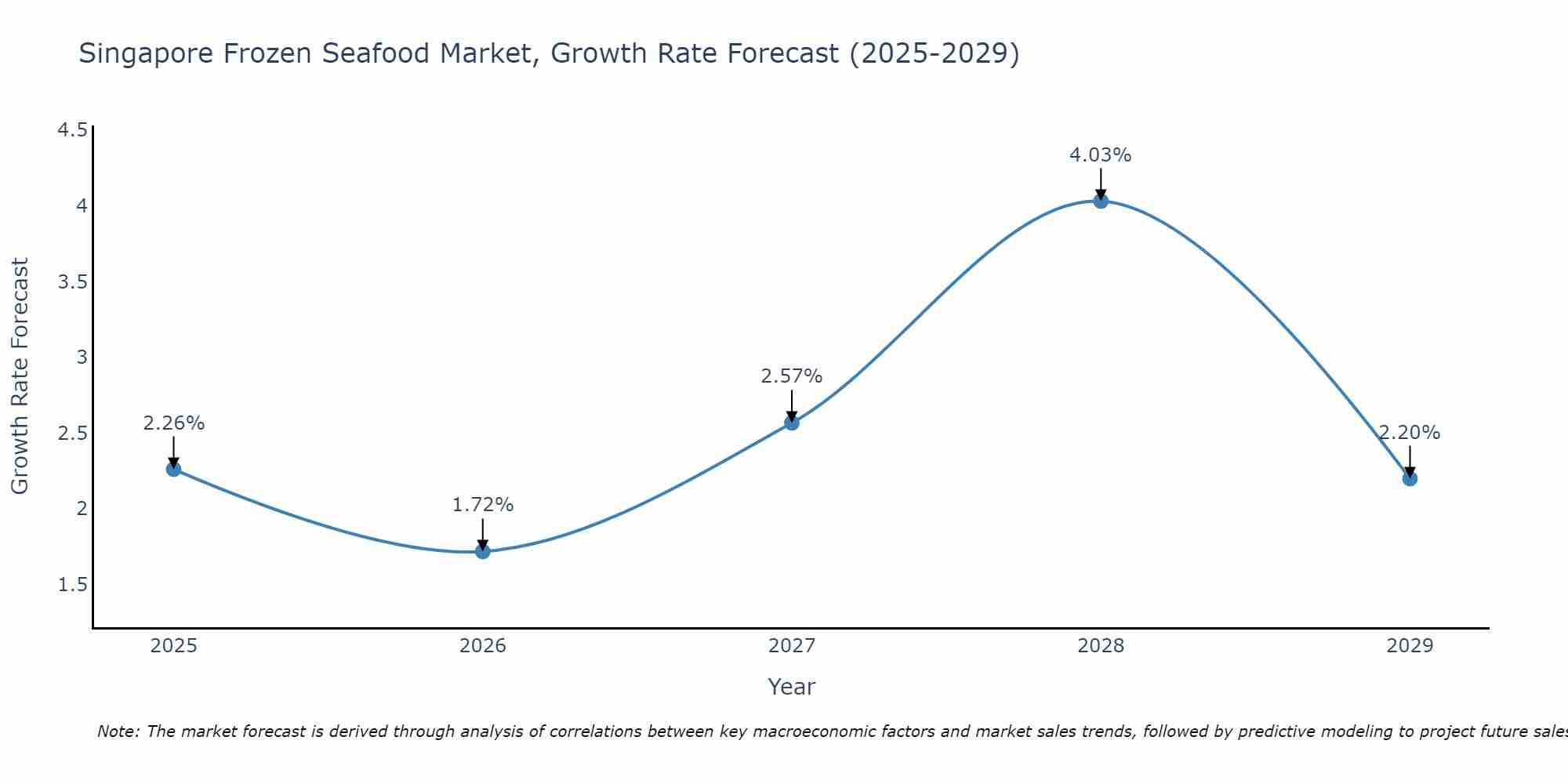 Singapore Frozen Seafood Market Size Growth Rate