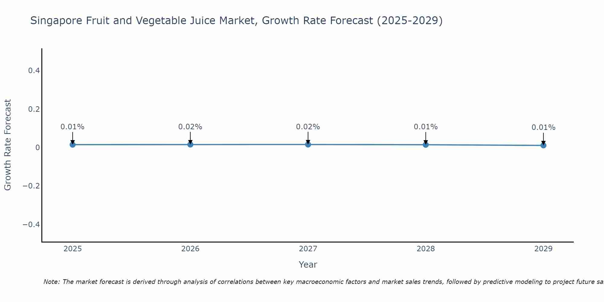 Singapore Fruit and Vegetable Juice Market Growth Rate