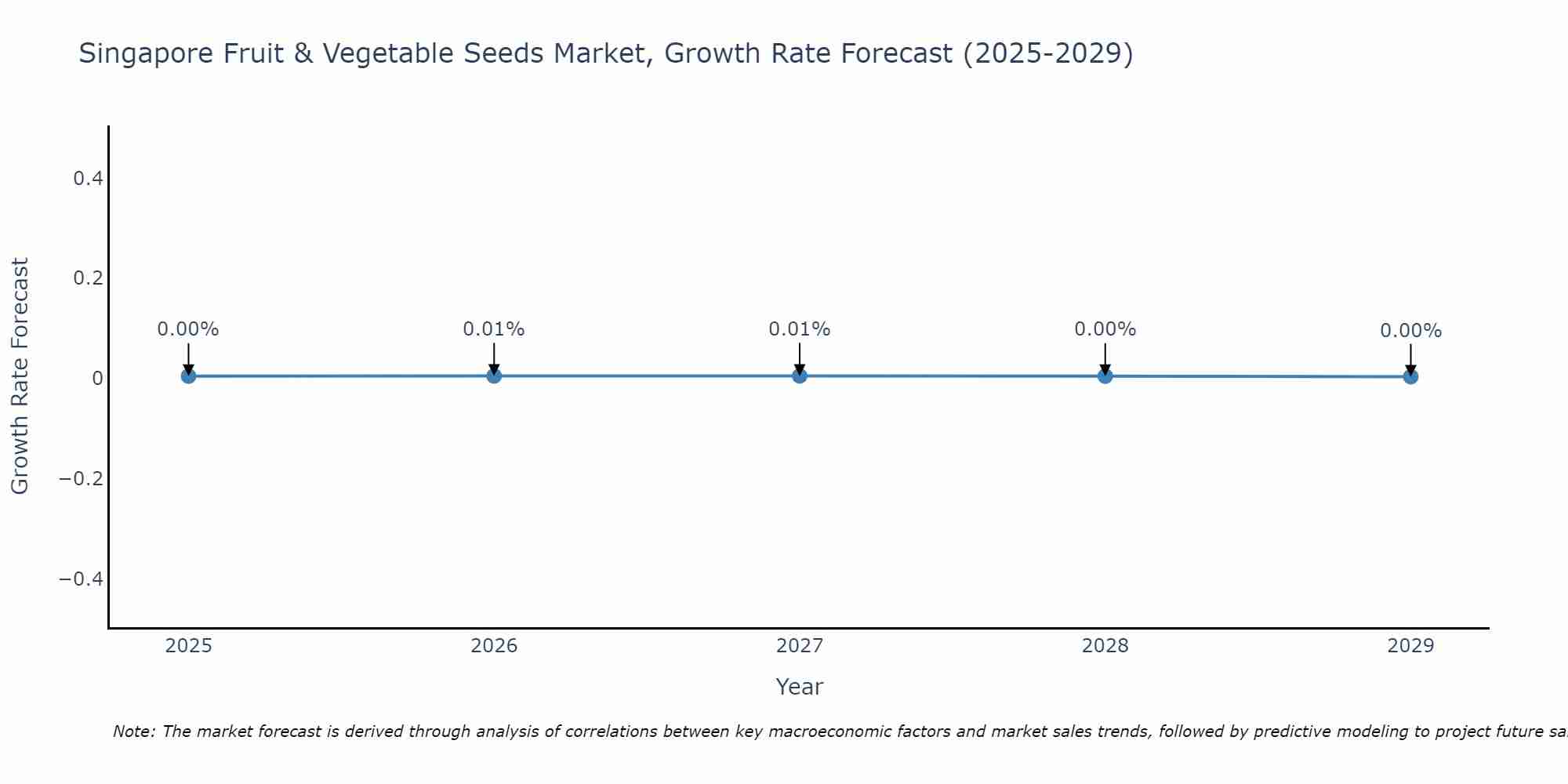 Singapore Fruit & Vegetable Seeds Market Growth Rate